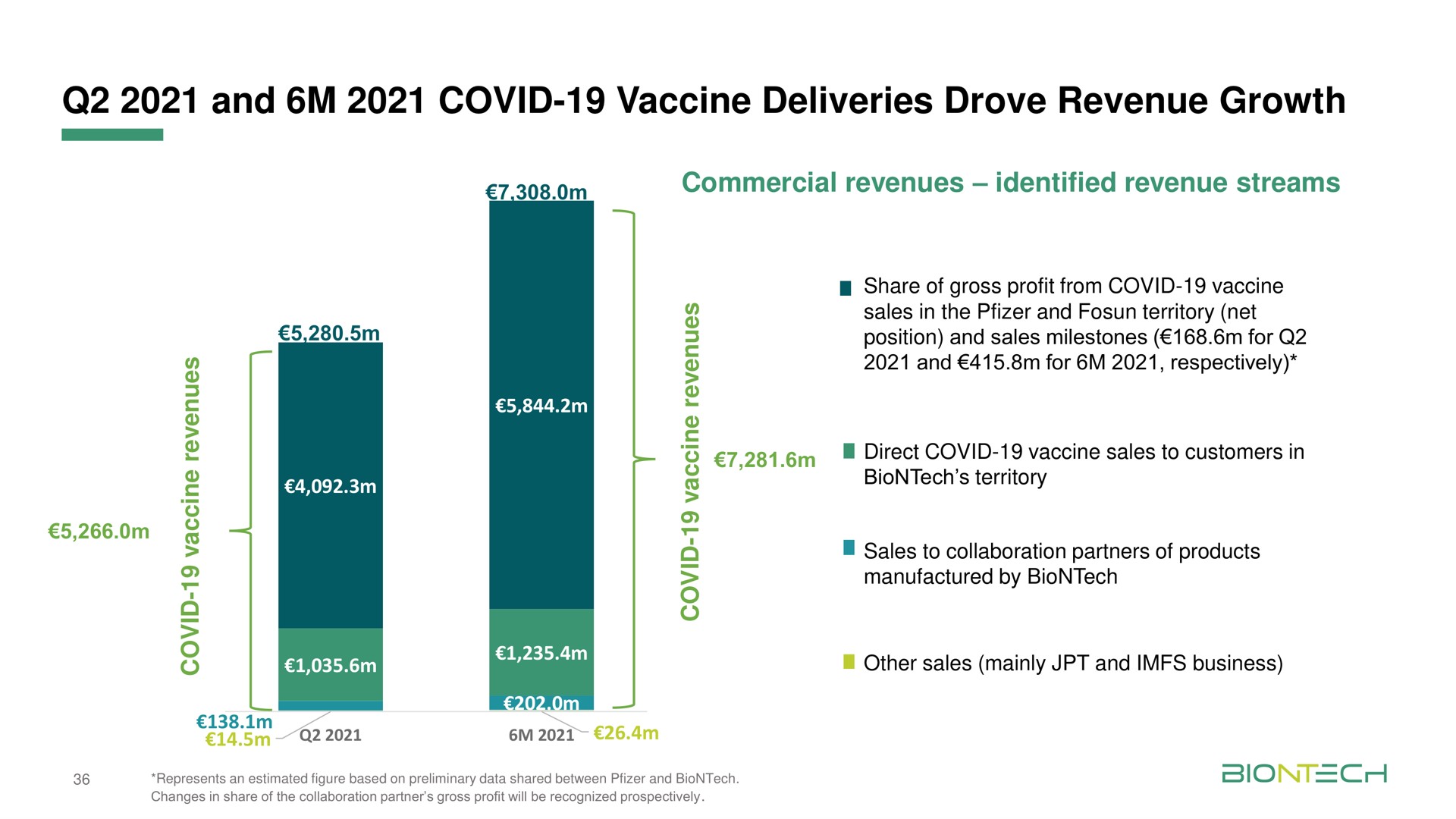 and covid vaccine deliveries drove revenue growth a | BioNTech