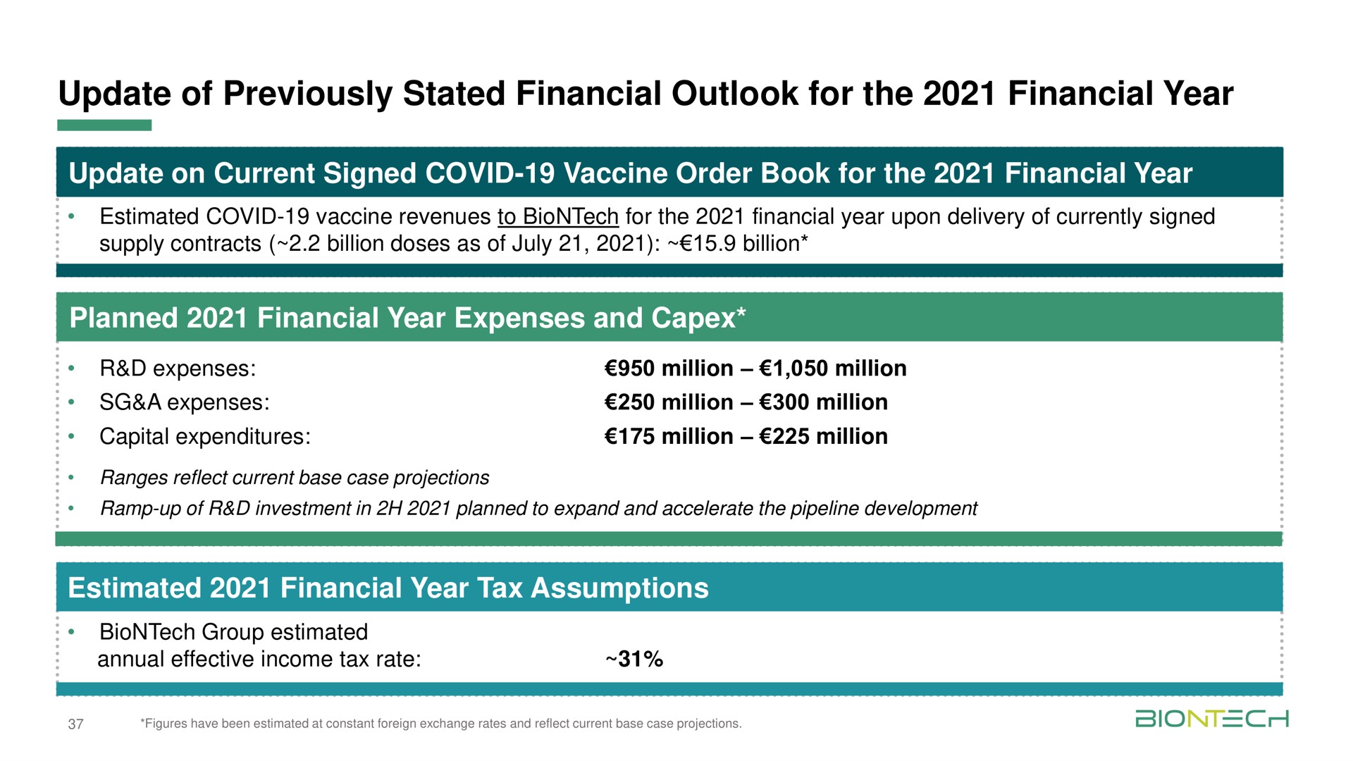 update of previously stated financial outlook for the financial year update on current signed covid vaccine order book update on current signed covid vaccine order book for the financial year planned financial year expenses and estimated financial year tax assumptions | BioNTech