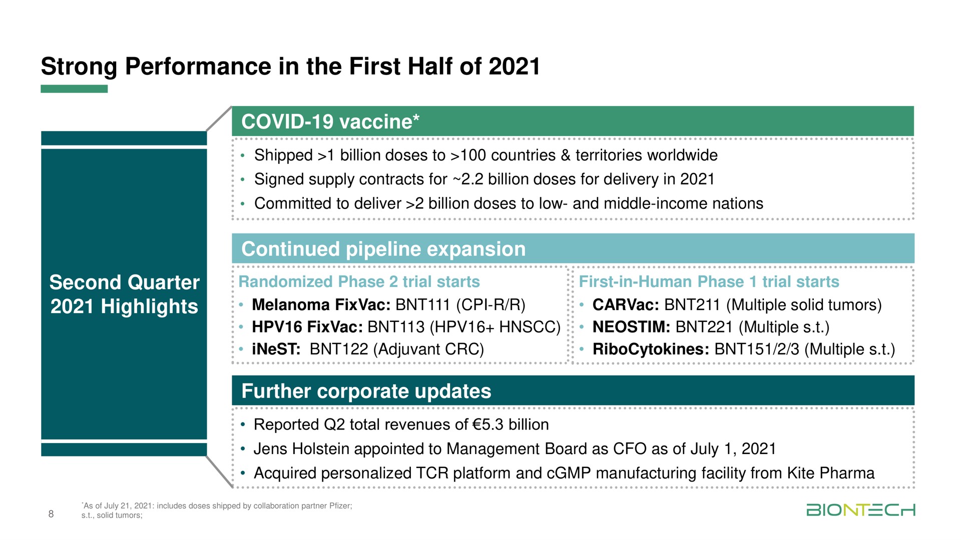 strong performance in the first half of covid vaccine continued pipeline expansion second quarter highlights further corporate updates melanoma multiple adjuvant multiple solid tumors multiple | BioNTech