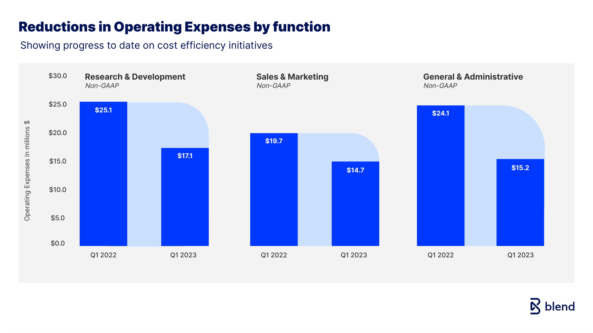 reductions in operating expenses by function blend | Blend