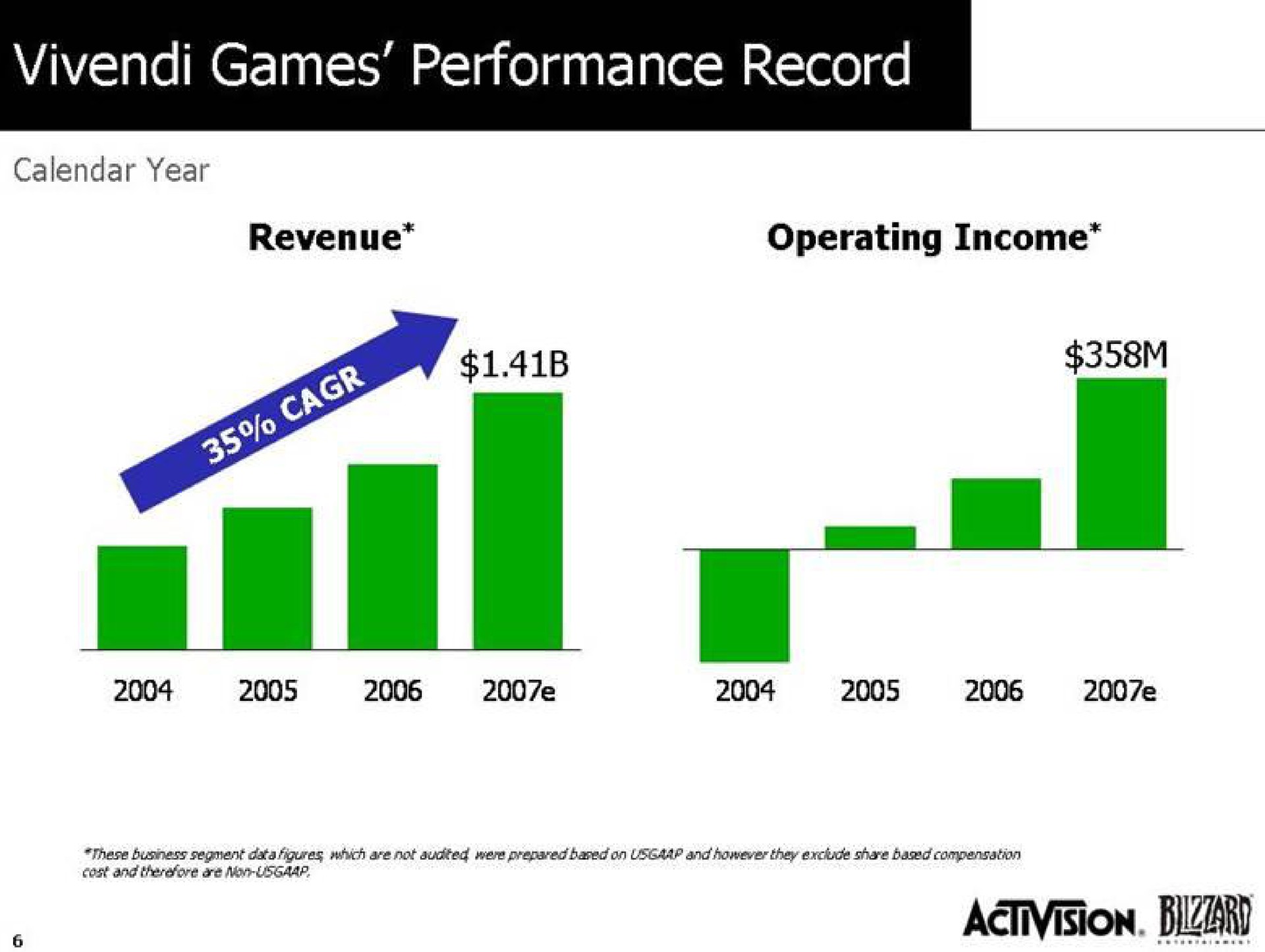 games performance record mae | Activision Blizzard