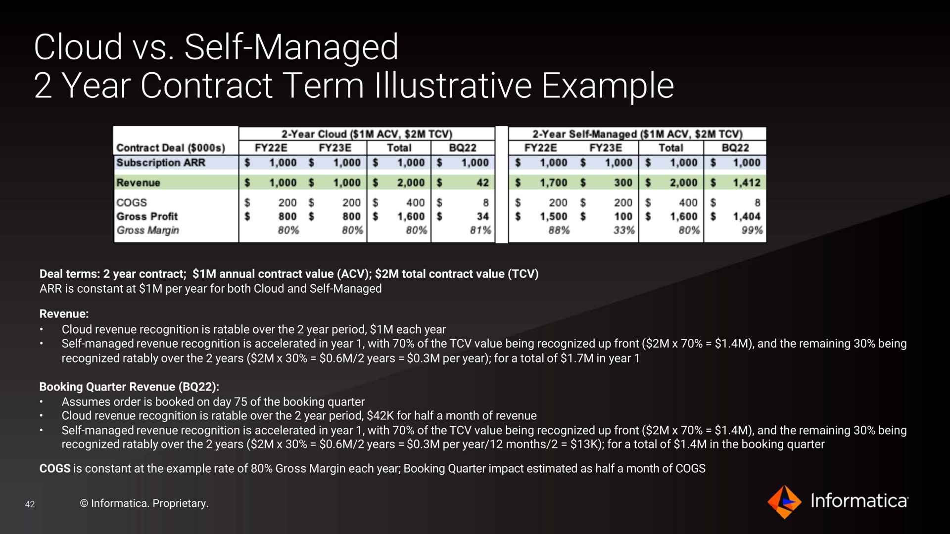 cloud self managed year contract term illustrative example | Informatica