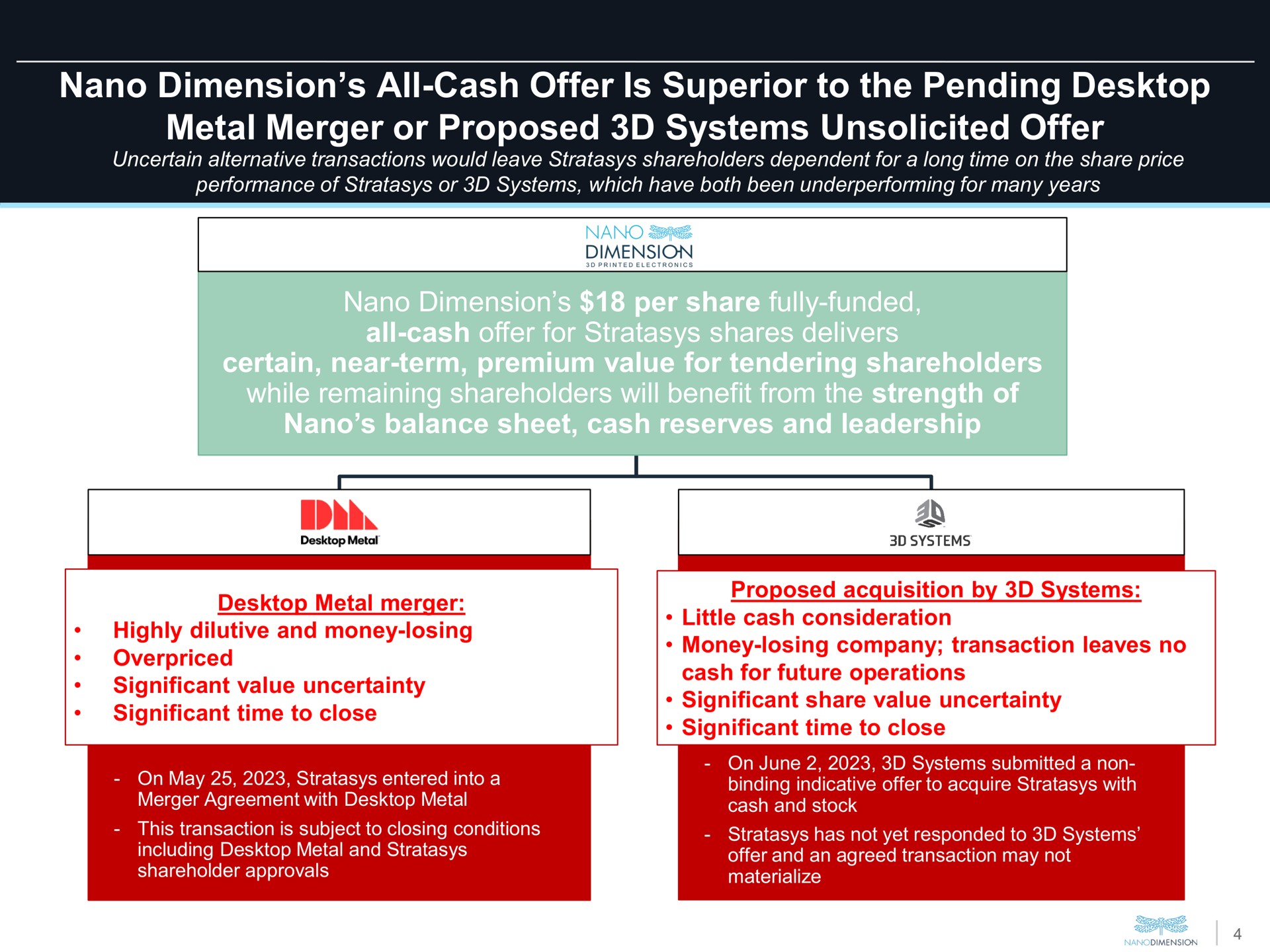 dimension all cash offer is superior to the pending metal merger or proposed systems unsolicited offer dimension per share fully funded all cash offer for shares delivers certain near term premium value for tendering shareholders while remaining shareholders will benefit from the strength of balance sheet cash reserves and leadership an | Nano Dimension
