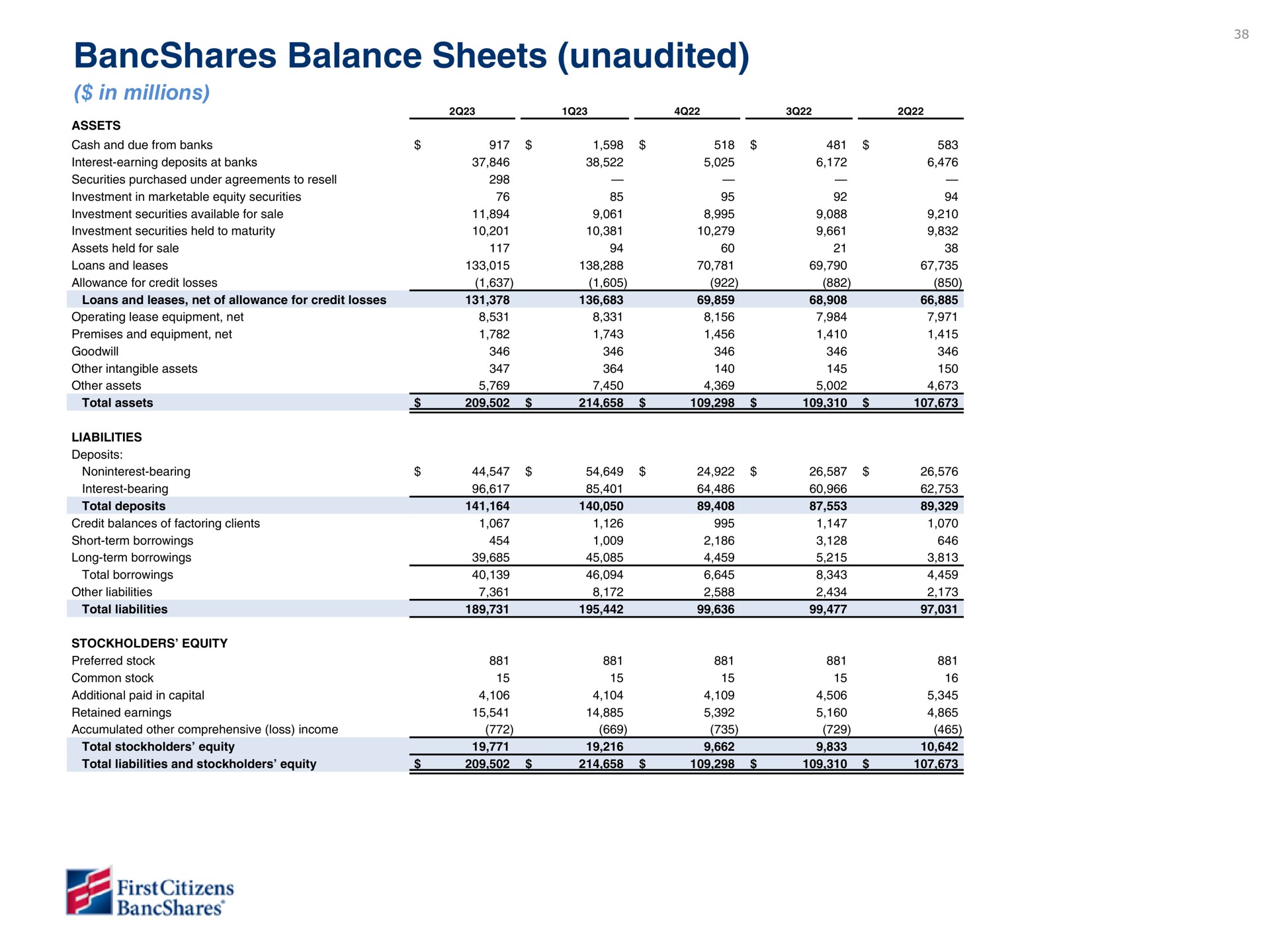 balance sheets unaudited | First Citizens BancShares