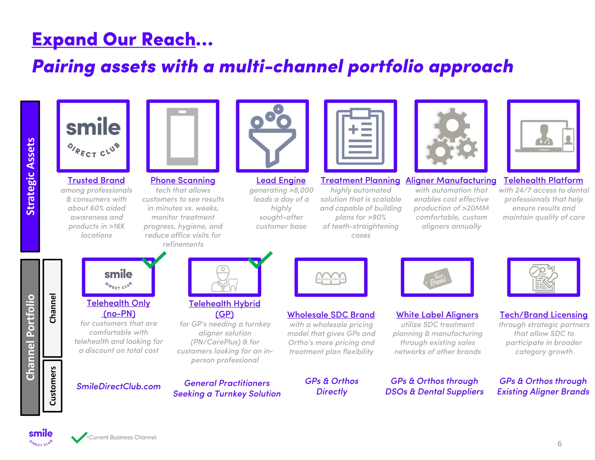 expand our reach pairing assets with a channel portfolio approach i | SmileDirectClub