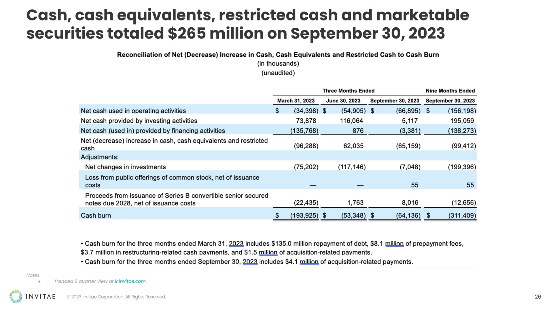 cash cash equivalents restricted cash and marketable securities totaled million on | Invitae