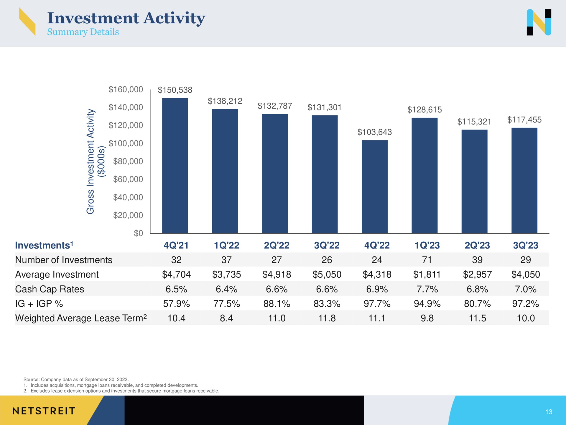 investment activity of | Netstreit