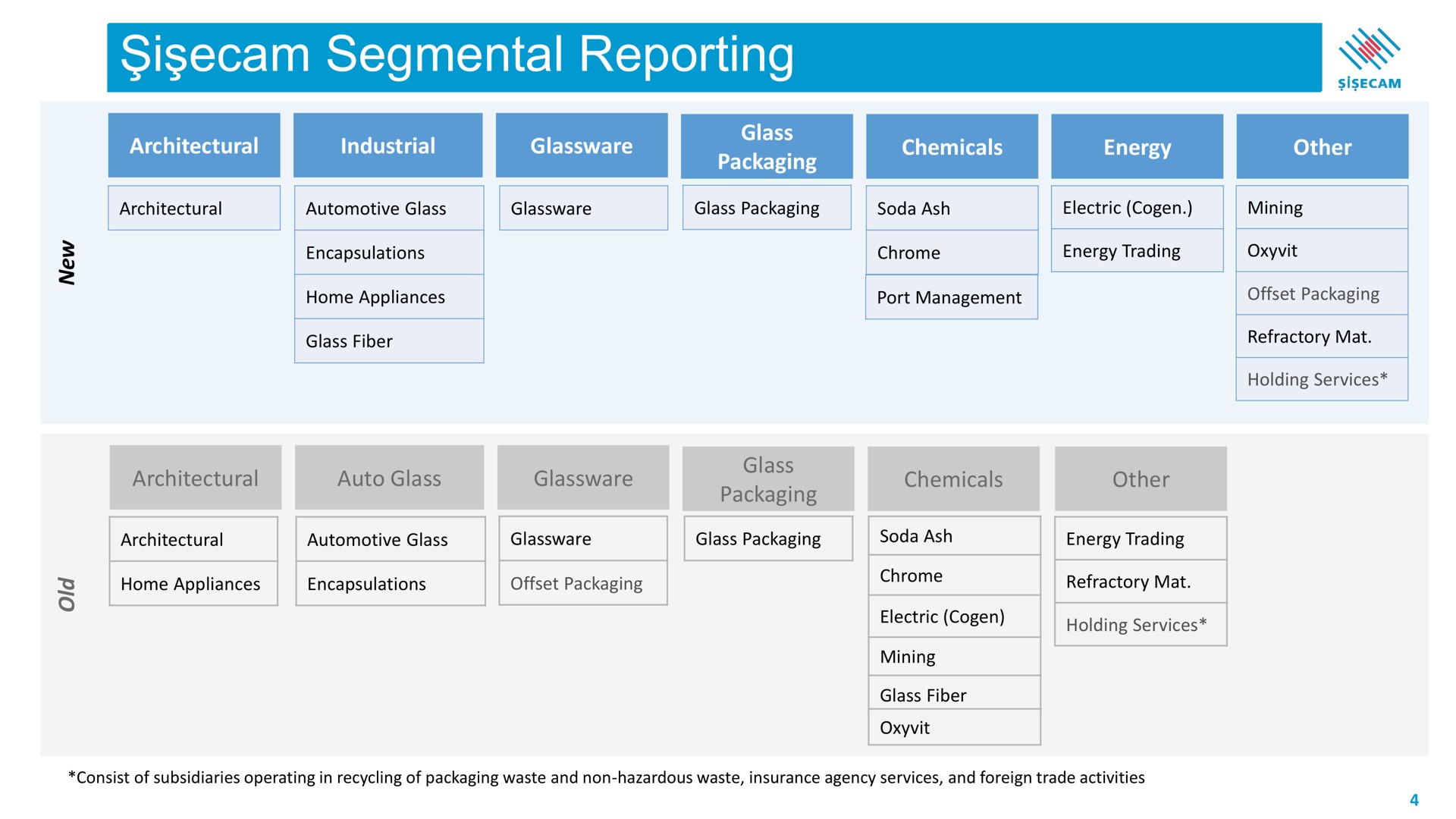 i segmental reporting | Sisecam Resources
