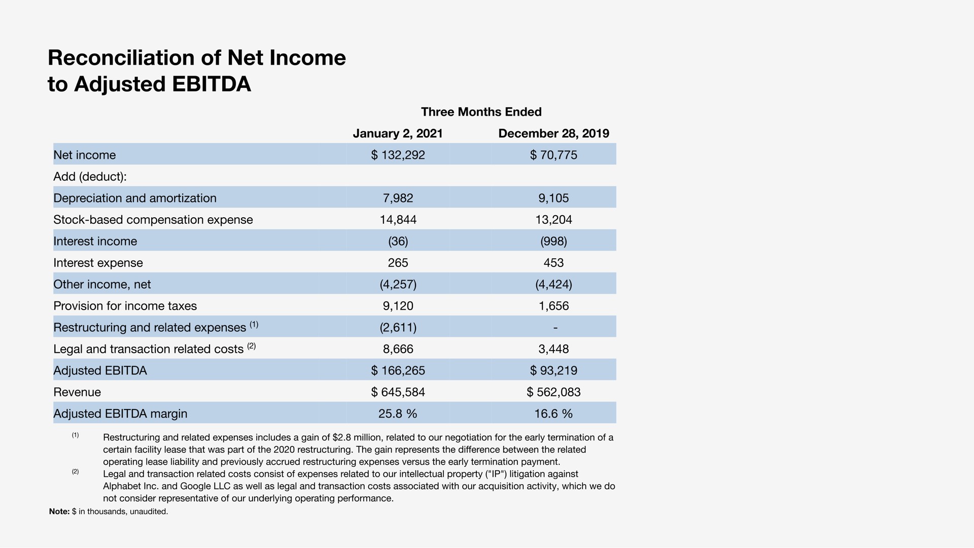 reconciliation of net income to adjusted | Sonos