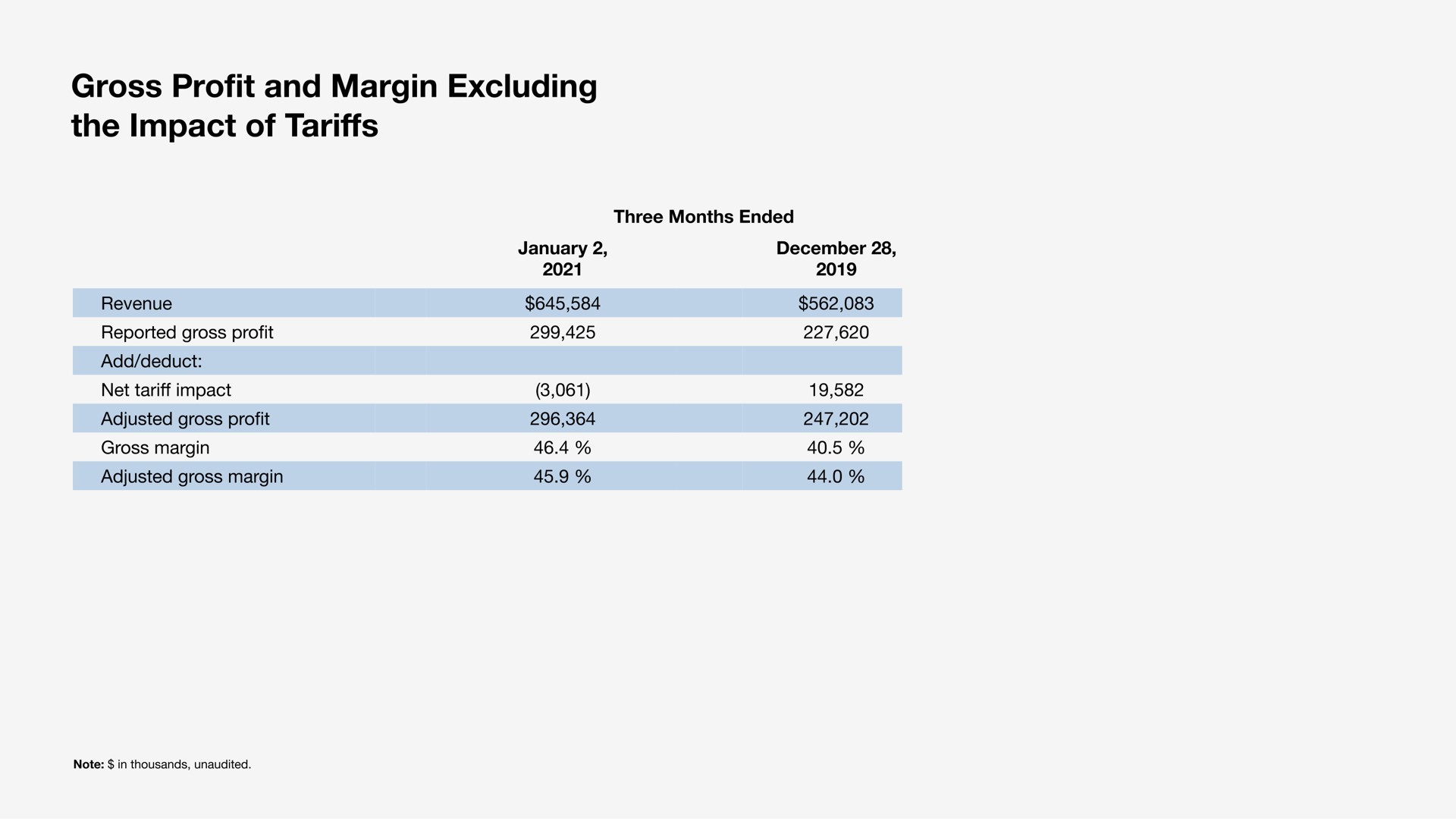 gross profit and margin excluding the impact of tariffs | Sonos