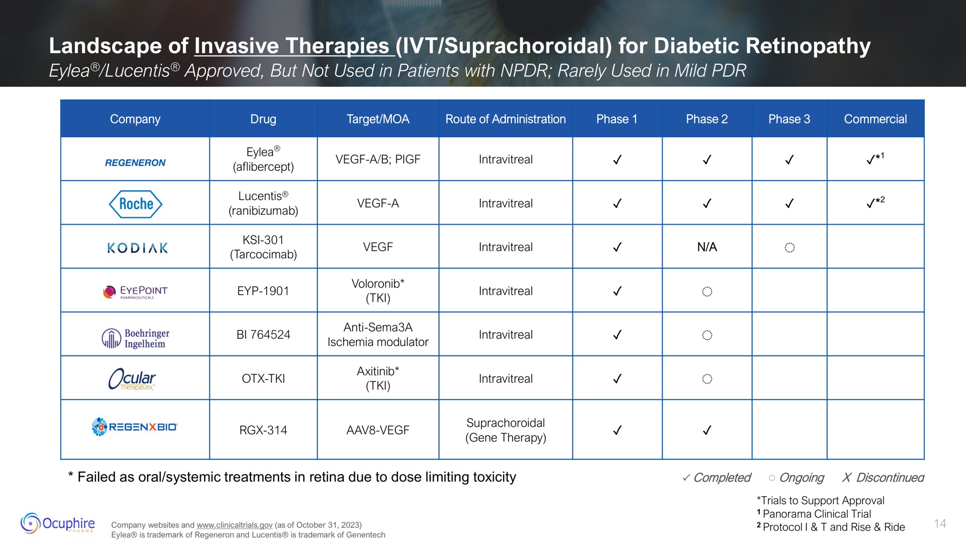 landscape of invasive therapies suprachoroidal for diabetic gone therapy | Ocuphire Pharma