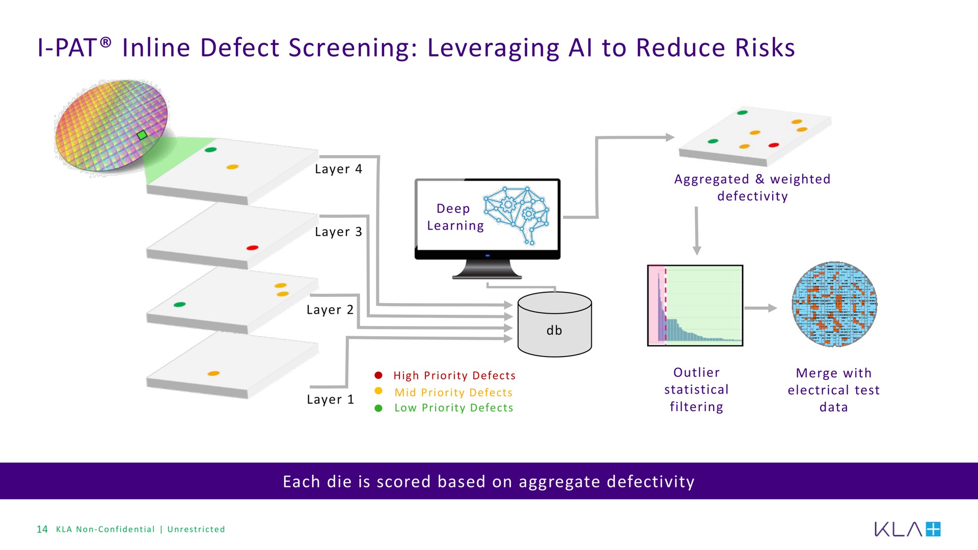 i pat defect screening leveraging to reduce risks | KLA