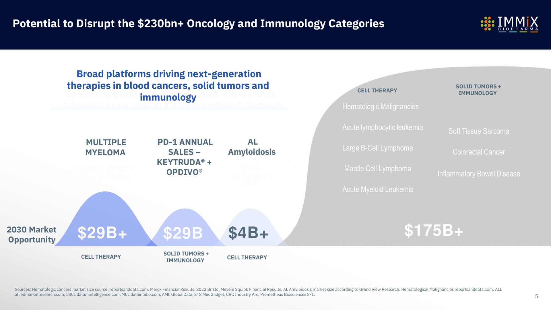 potential to disrupt the oncology and immunology categories | Immix Biopharma