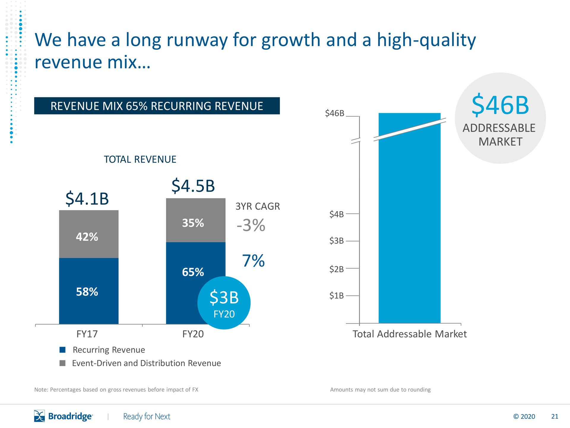 we have a long runway for growth and a high quality revenue mix recurring | Broadridge Financial Solutions