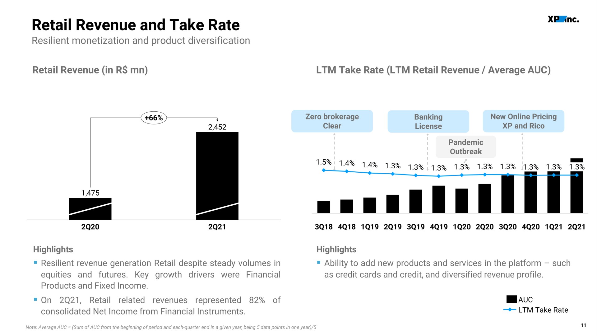 retail revenue and take rate | XP Inc