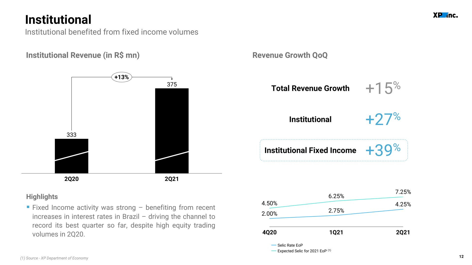 institutional total revenue growth | XP Inc
