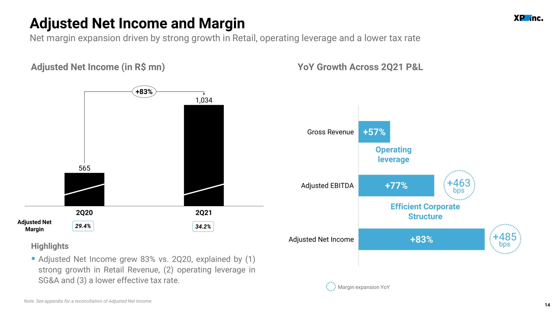 adjusted net income and margin | XP Inc