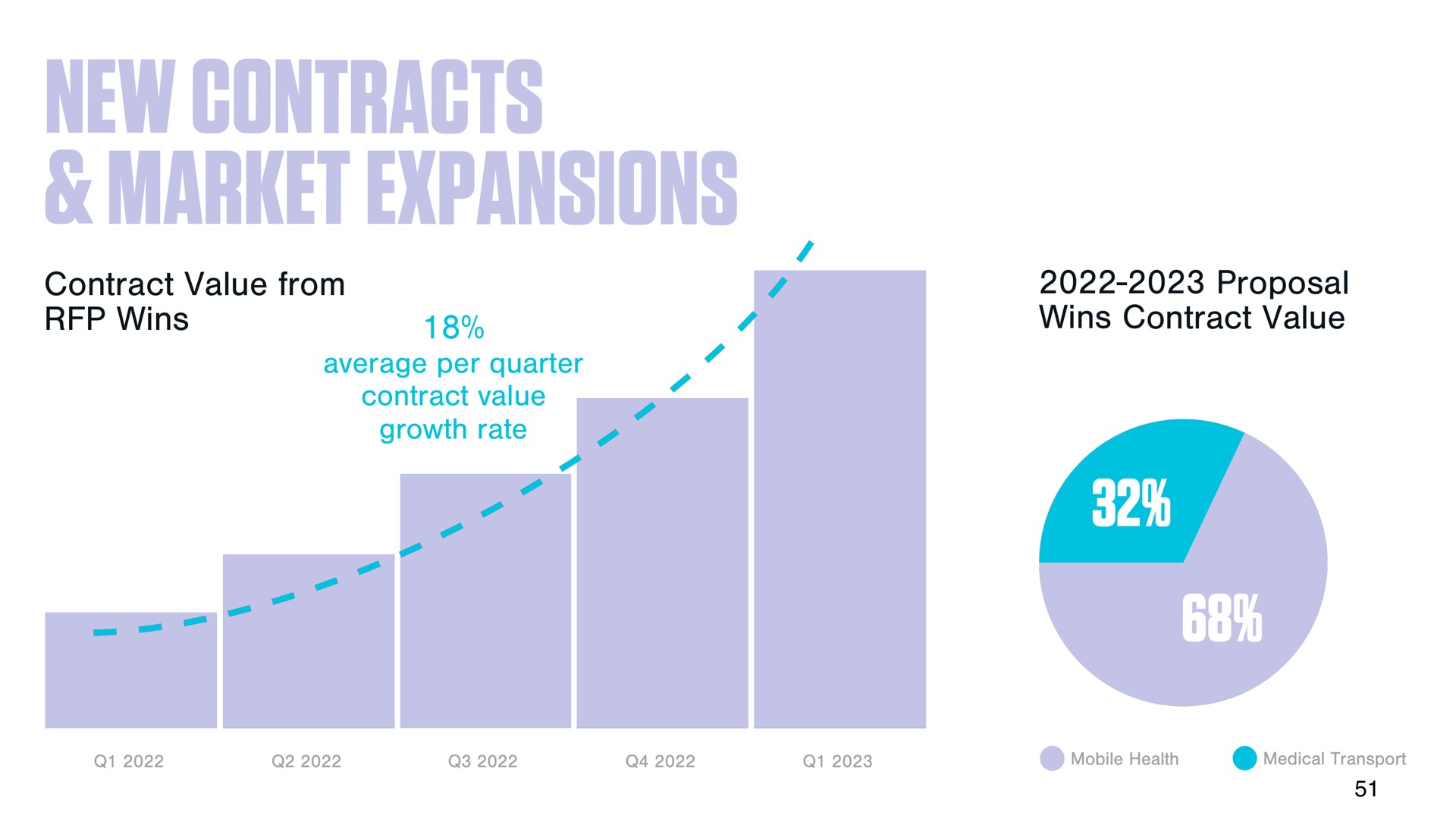 new contracts market expansions proposal tas i | DocGo