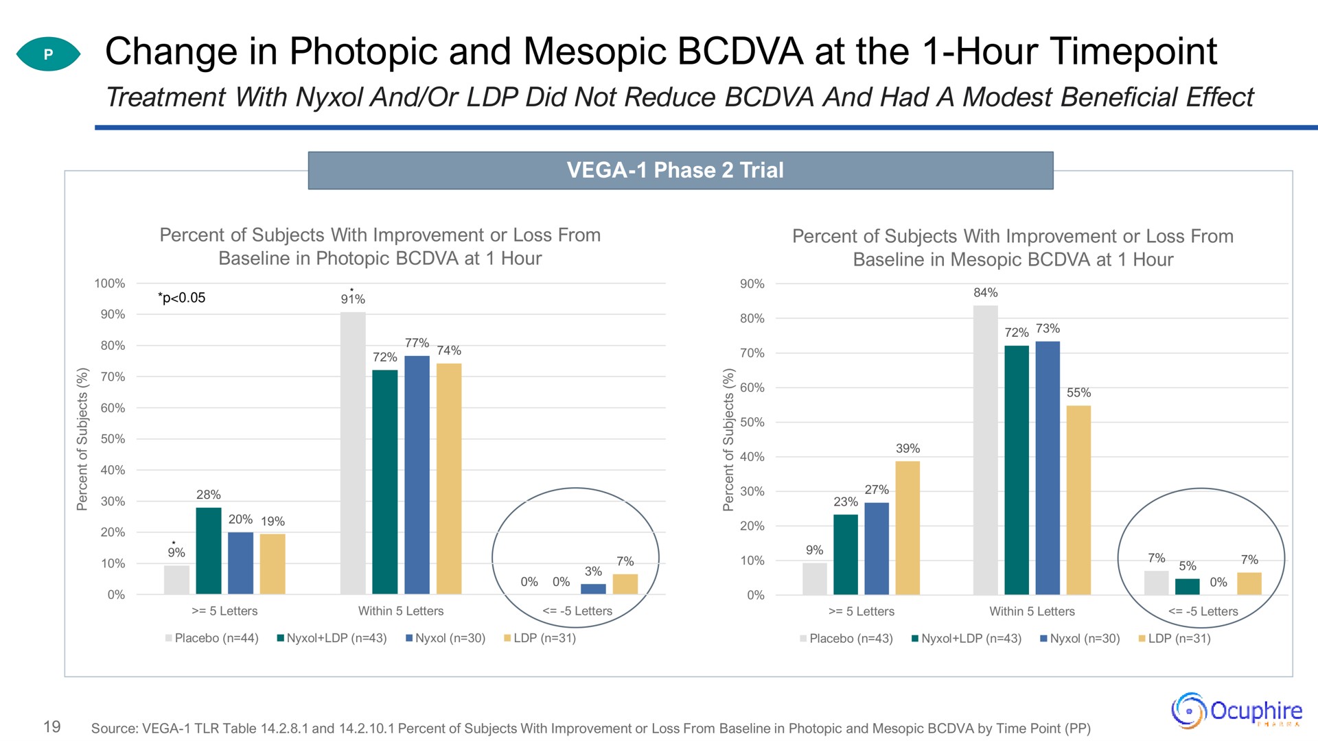 change in photopic and mesopic at the hour | Ocuphire Pharma