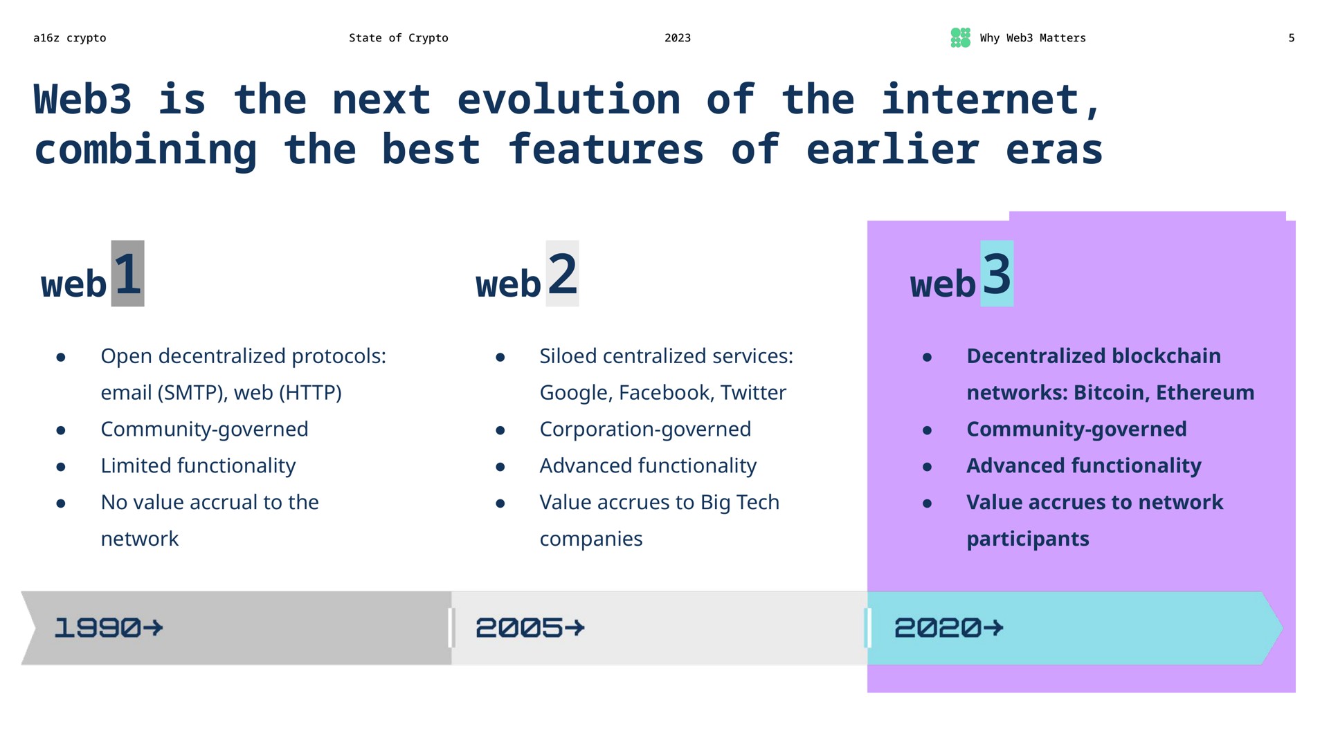 web is the next evolution of the combining the best features of eras web web web open decentralized protocols community governed centralized services corporation governed network limited functionality no value accrual to advanced functionality value accrues to big tech companies | a16z
