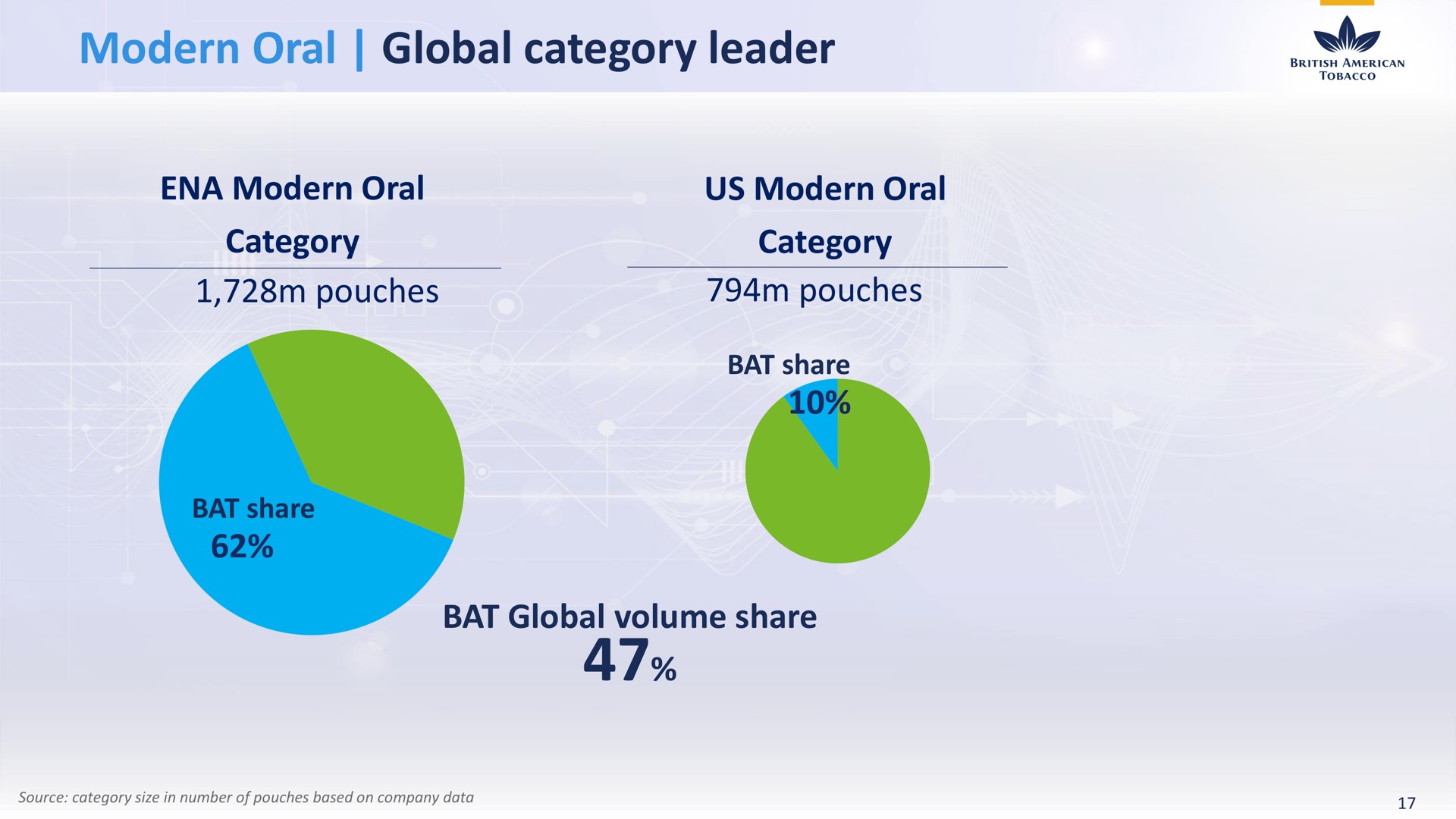 modern oral global category leader | BAT