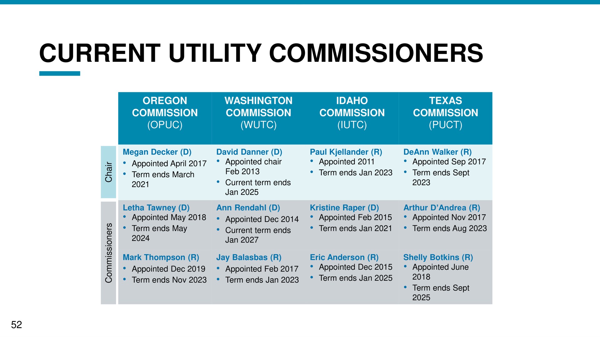 current utility commissioners | NW Natural Holdings
