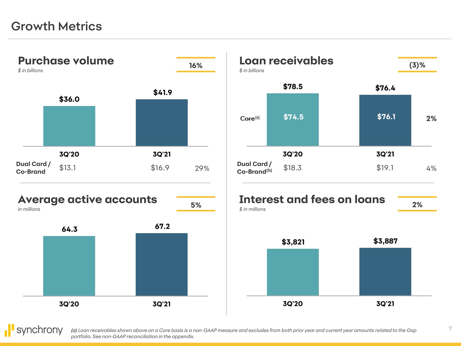 growth metrics purchase volume loan receivables average active accounts interest and fees on loans brand a ore | Synchrony Financial