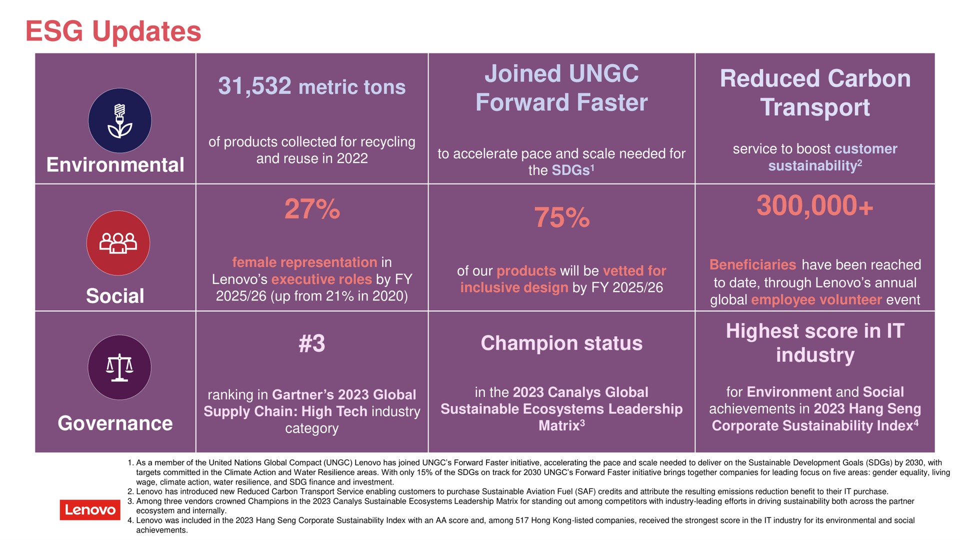 updates metric tons joined forward faster reduced carbon transport environmental social champion status highest score in it industry governance a | Lenovo