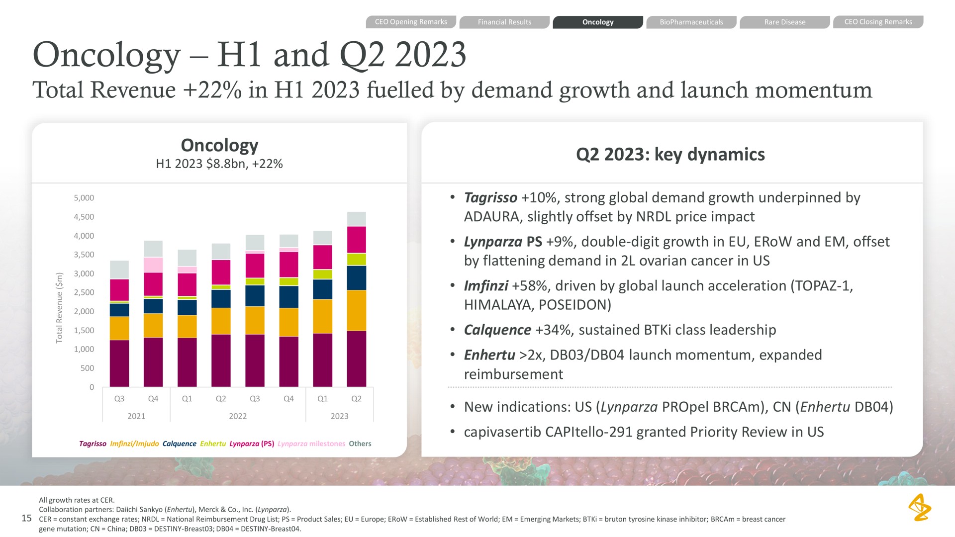oncology and total revenue in fuelled by demand growth and launch momentum oncology key dynamics revenues driven by continued her low bolus | AstraZeneca