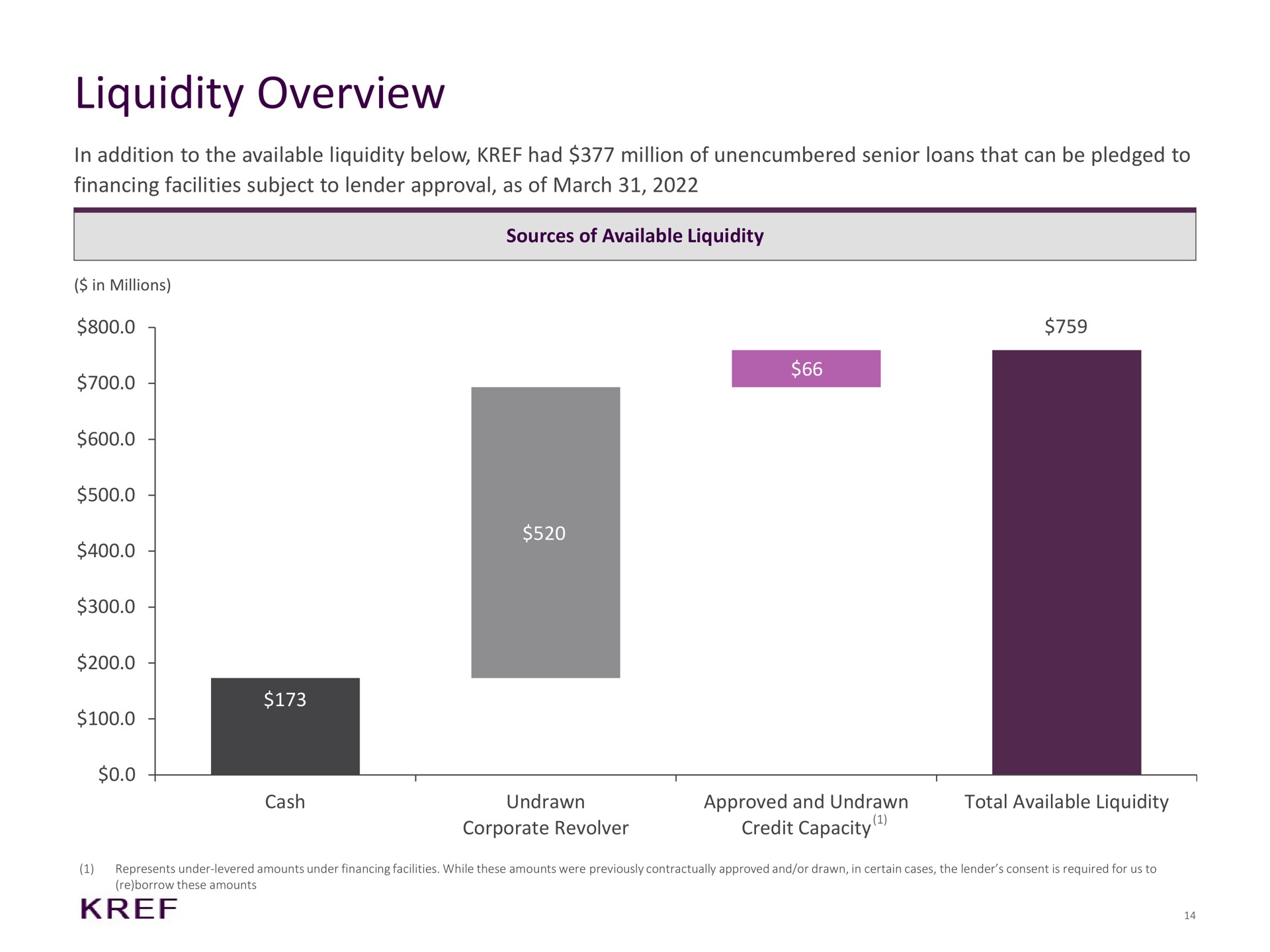 liquidity overview in addition to the available liquidity below had million of unencumbered senior loans that can be pledged to financing facilities subject to lender approval as of march sources of available liquidity cash undrawn corporate revolver approved and undrawn credit capacity total available liquidity | KKR Real Estate Finance Trust