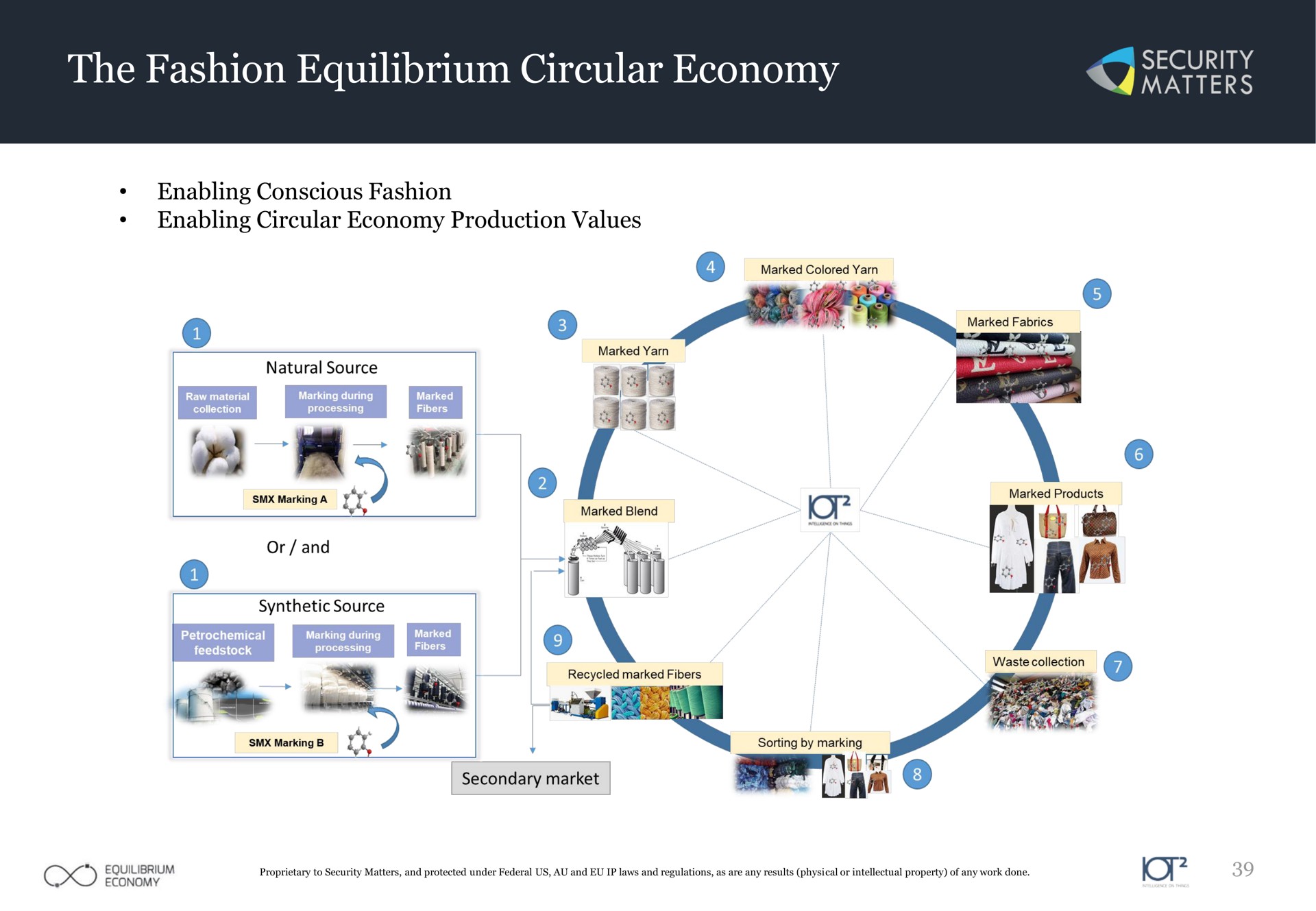 the fashion equilibrium circular economy fits a i | Security Matters
