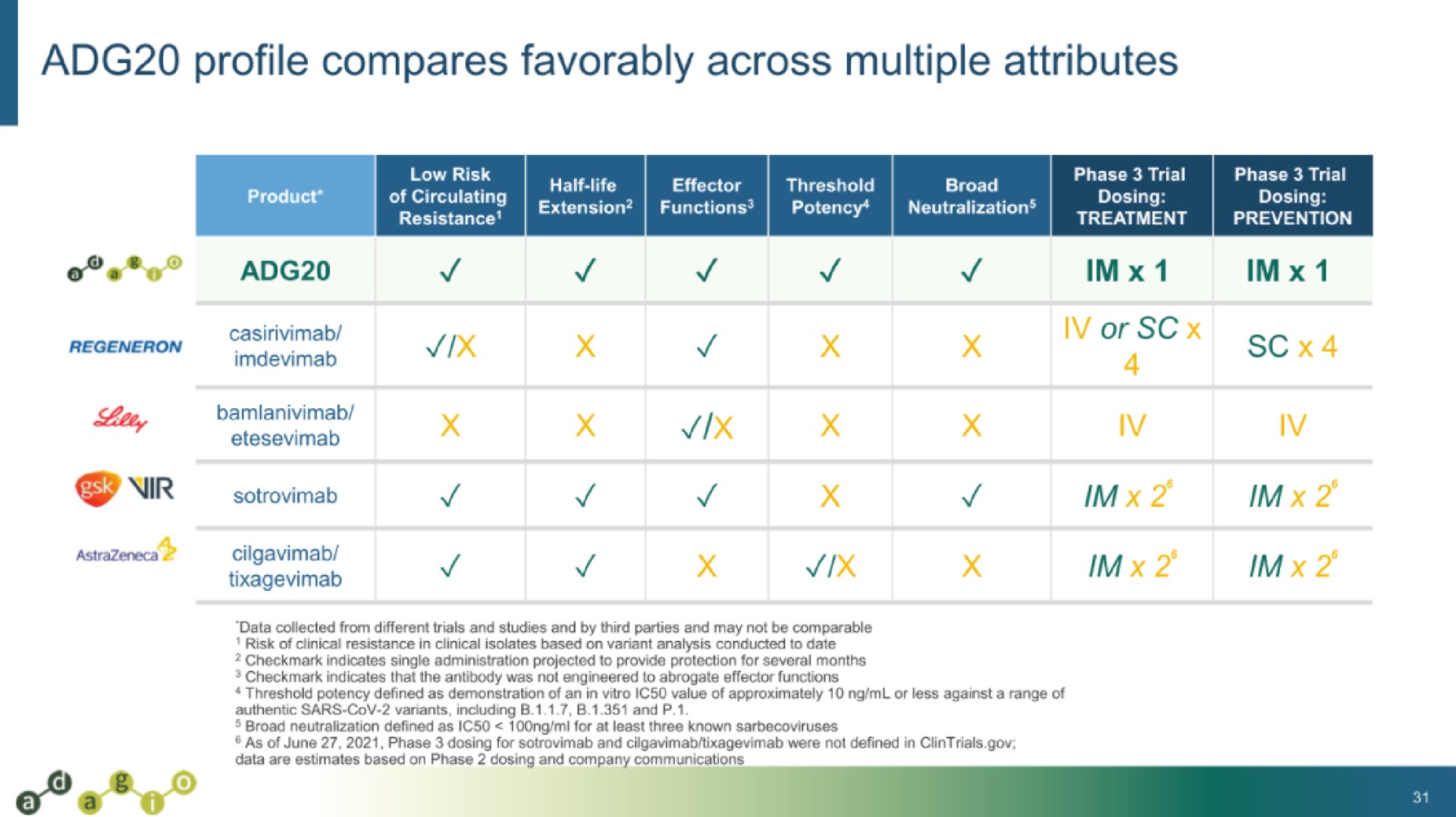 profile compares favorably across multiple attributes | Adagio Therapeutics