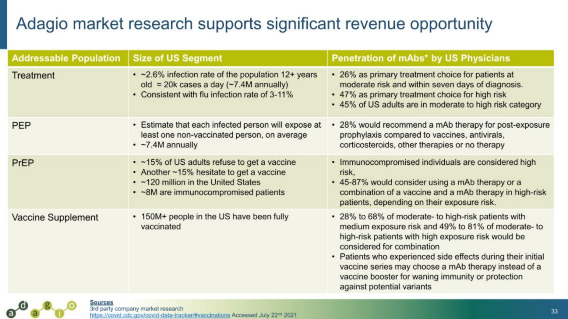 adagio market research supports significant revenue opportunity | Adagio Therapeutics