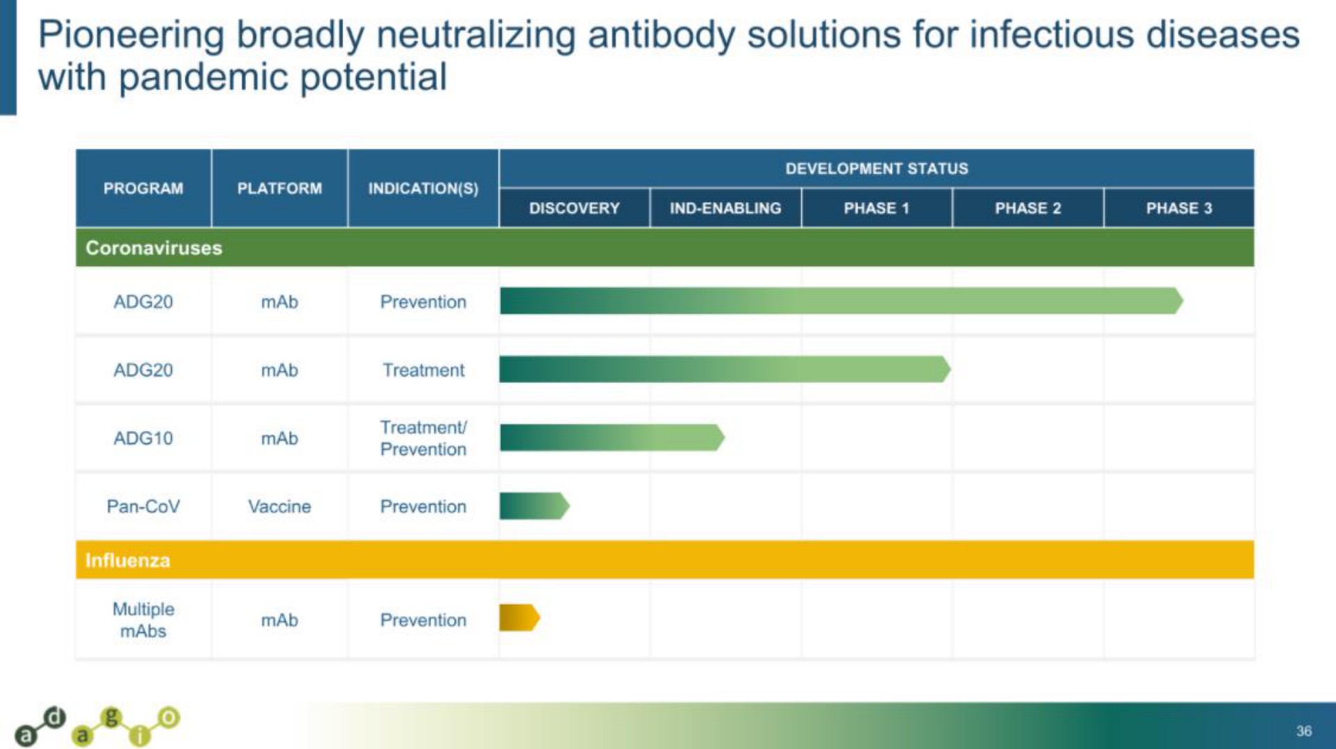 pioneering broadly neutralizing antibody solutions for infectious diseases with pandemic potential eaten a | Adagio Therapeutics