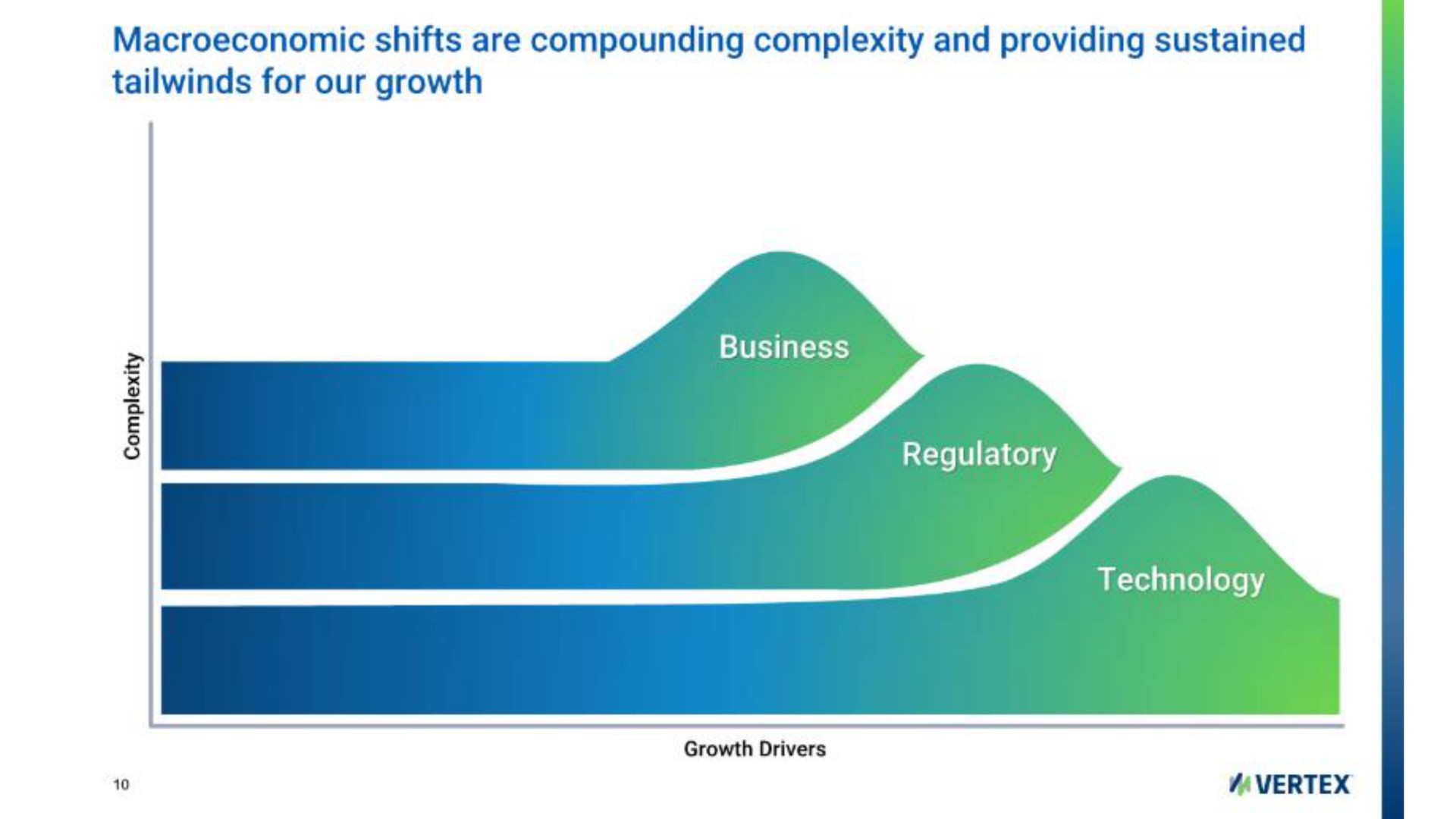 shifts are compounding complexity and providing sustained for our growth regulatory technology vertex | Vertex