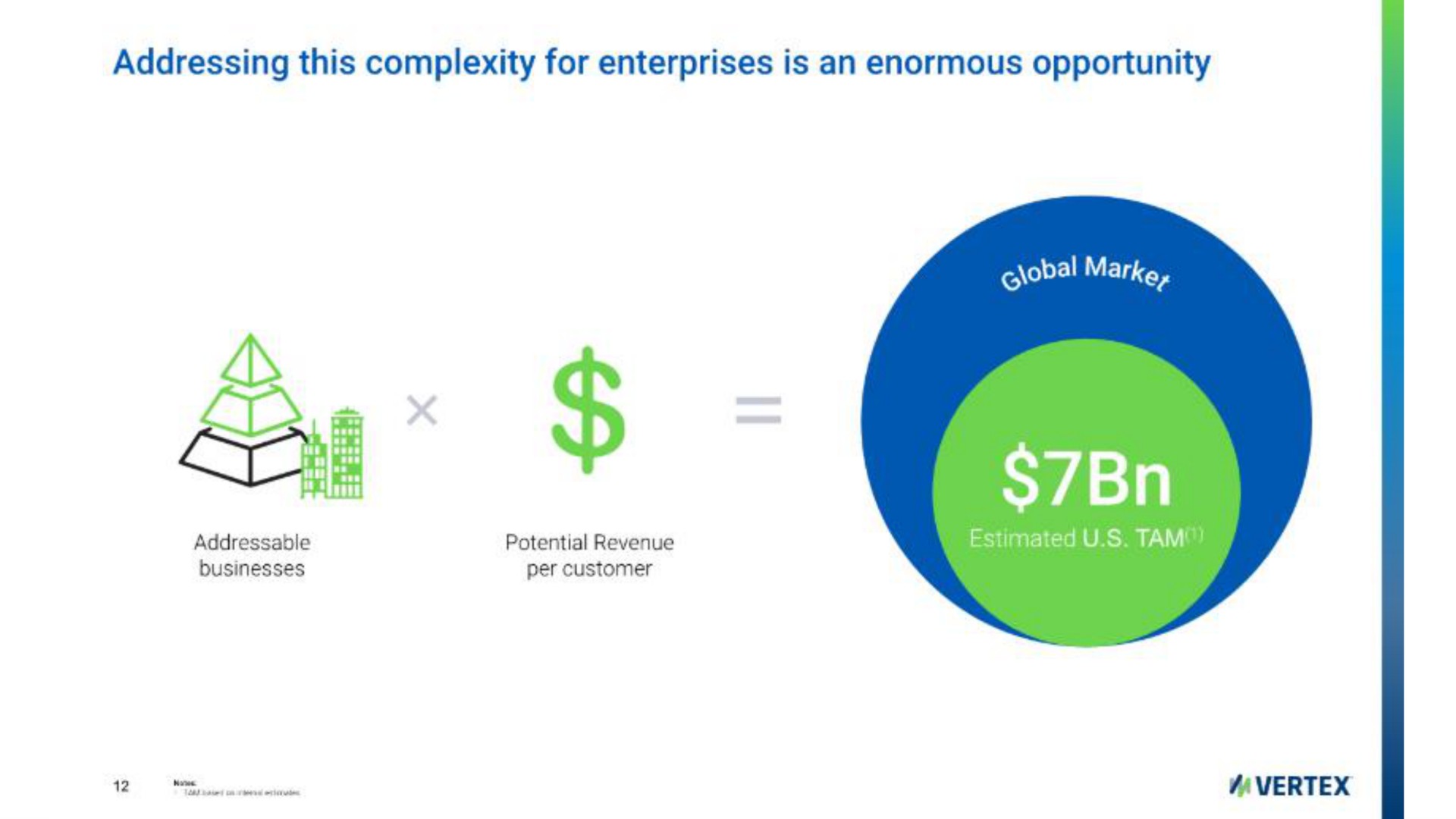 addressing this complexity for enterprises is an enormous opportunity | Vertex