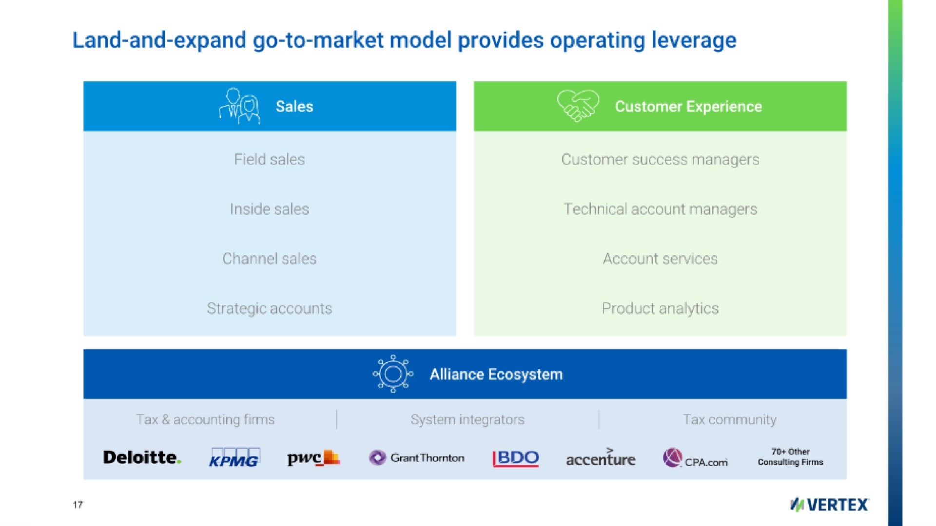 land and expand go to market model provides operating leverage | Vertex