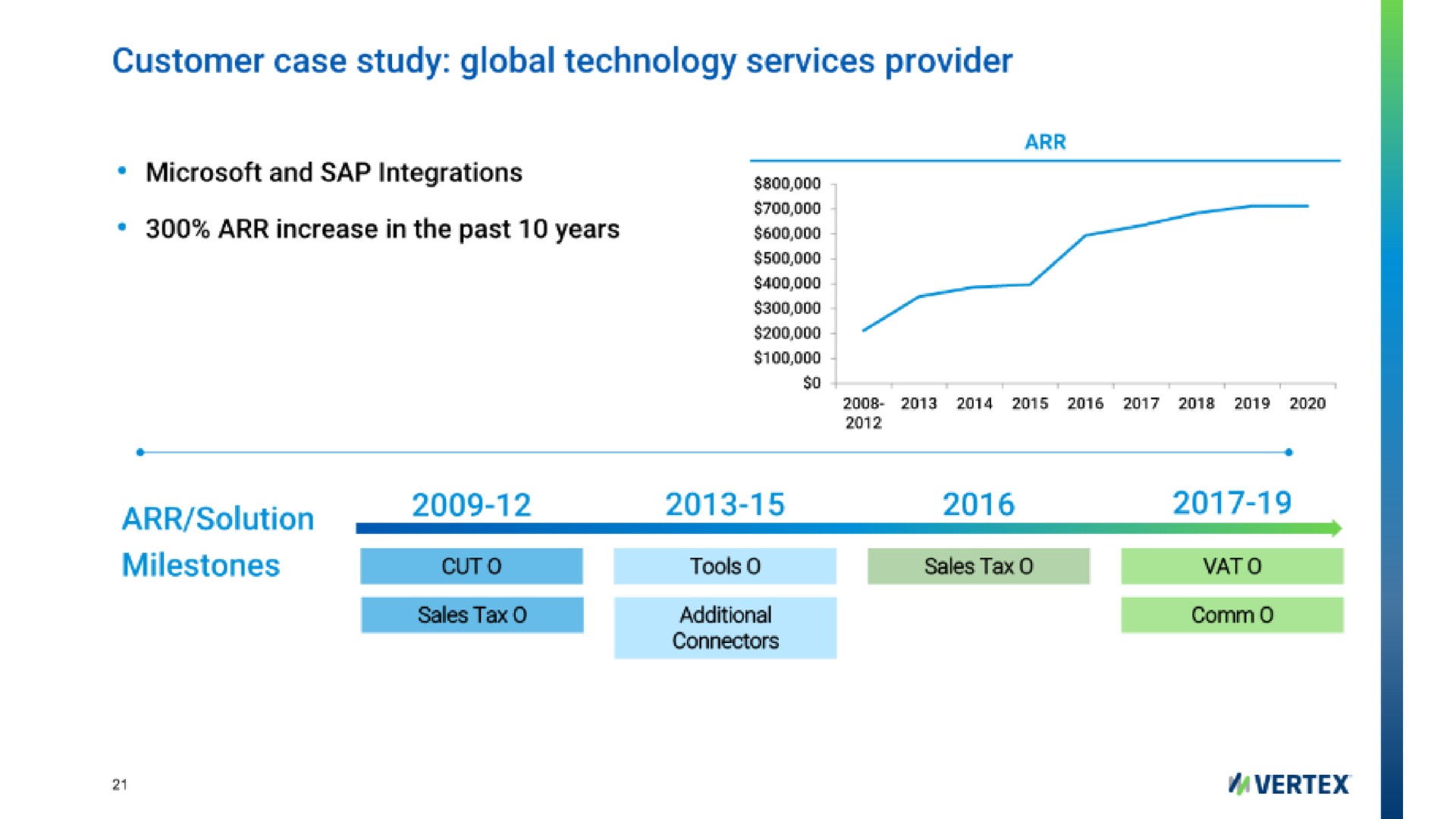 customer case study global technology services provider milestones tools additional sales tax vat | Vertex