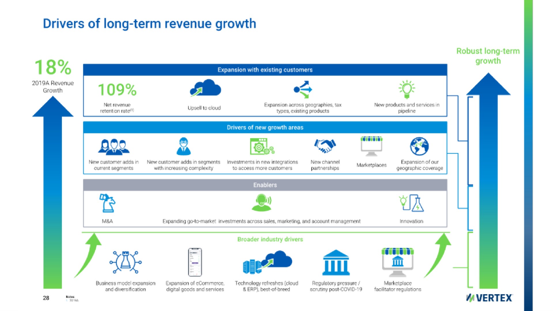 drivers of long term revenue growth i | Vertex