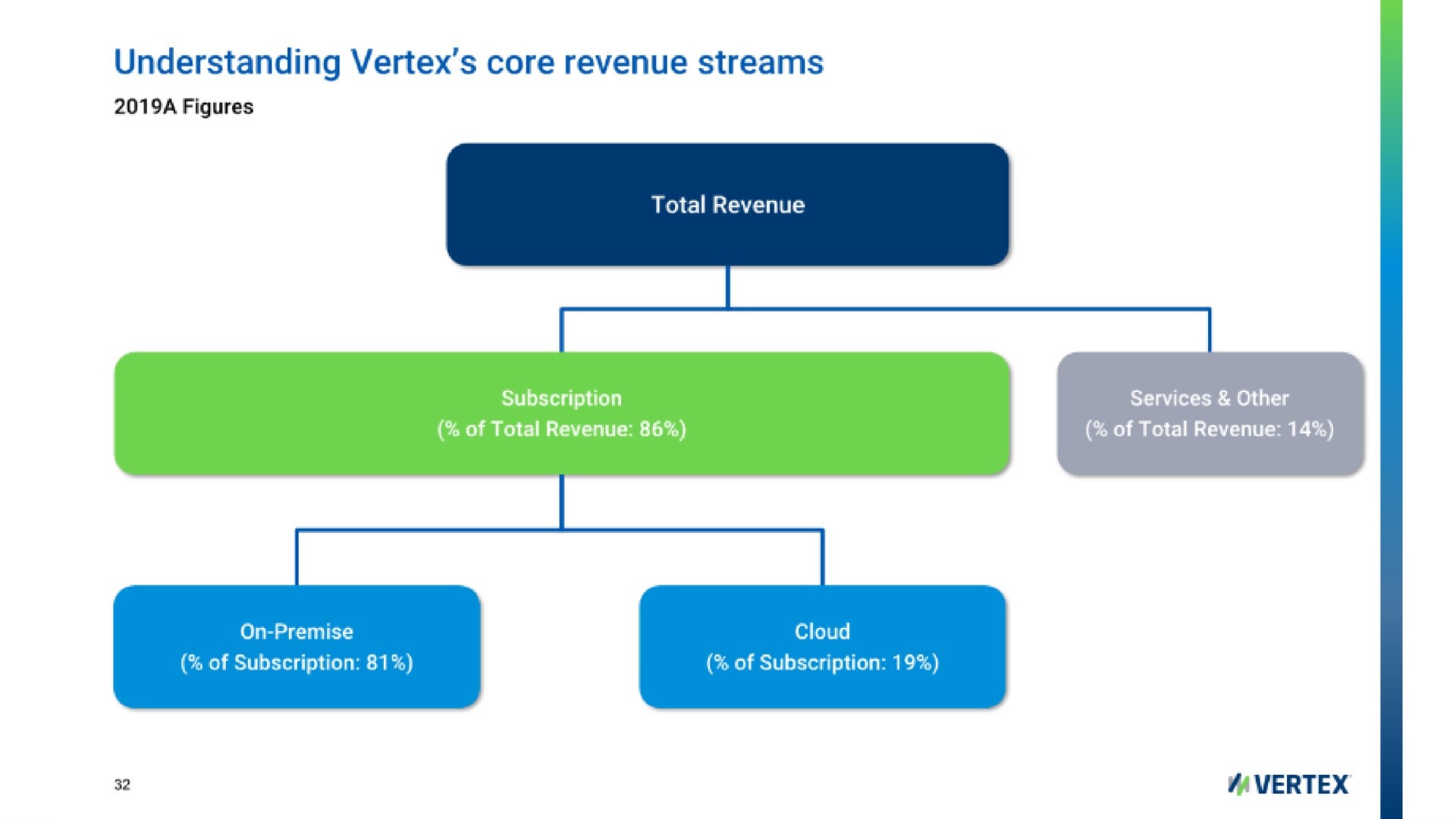 understanding vertex core revenue streams | Vertex