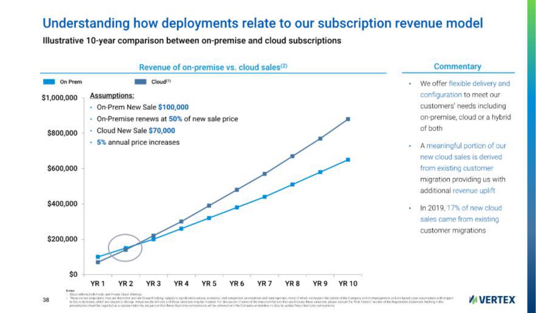 understanding how deployments relate to our subscription revenue model mens sen iter ree | Vertex
