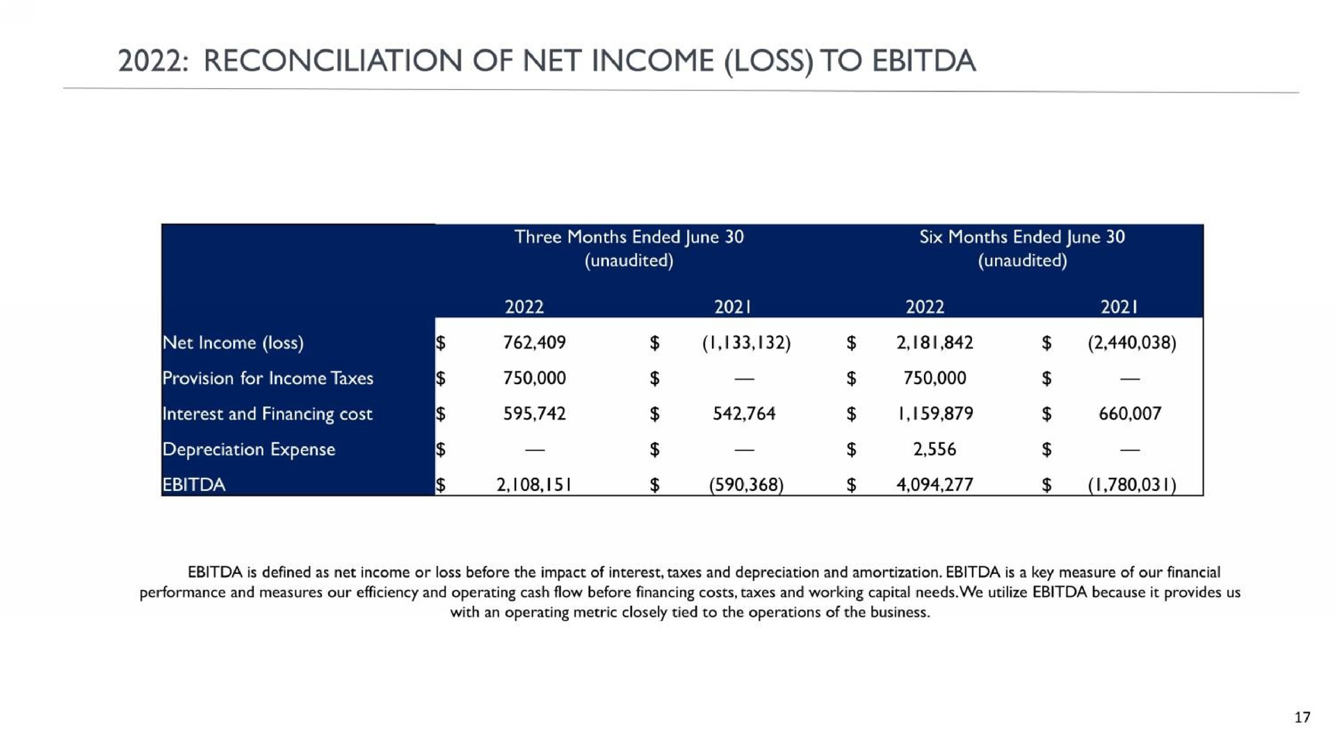 reconciliation of net income loss to | Corphousing Group