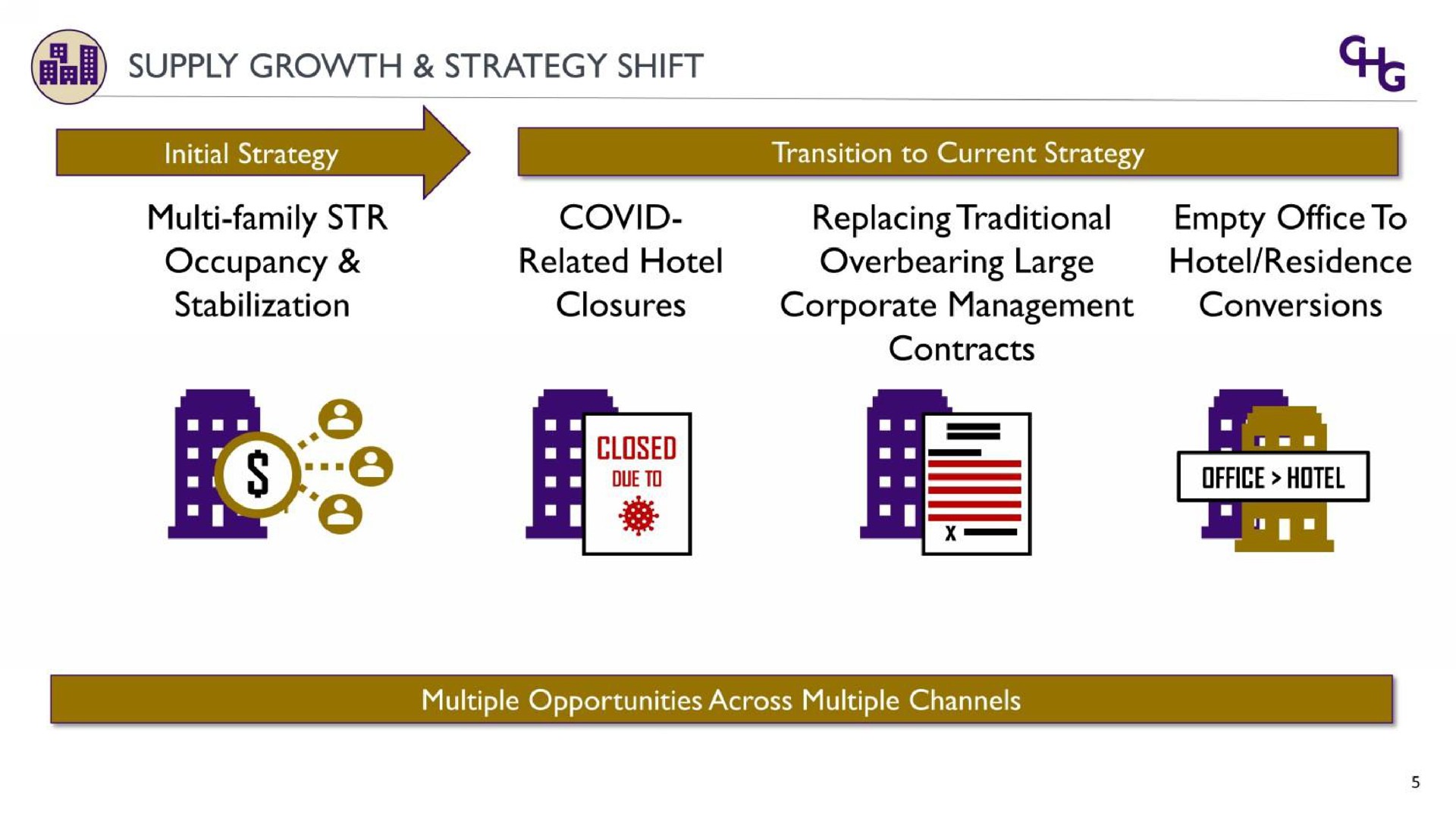 supply growth strategy shift family occupancy stabilization covid related hotel closures replacing traditional overbearing large corporate management empty office to hotel residence closed | Corphousing Group