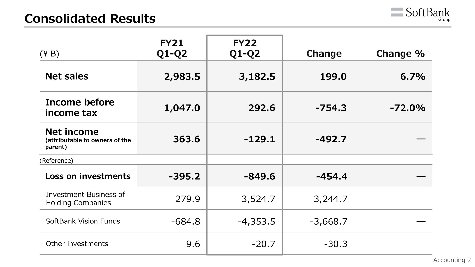 consolidated results change change net sales income before income tax net income | SoftBank