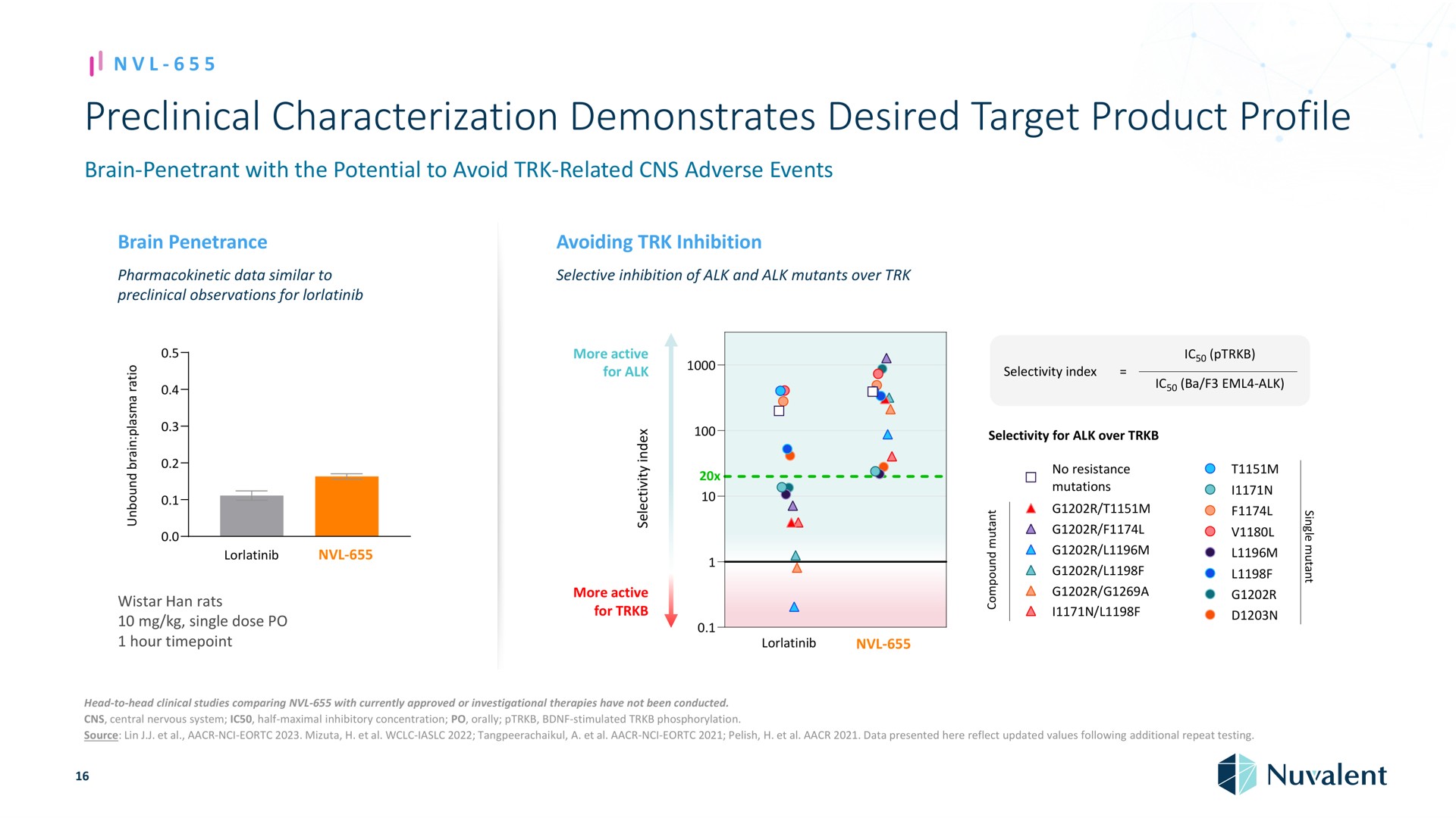 preclinical characterization demonstrates desired target product profile brain penetrant with the potential to avoid related adverse events brain penetrance avoiding inhibition data similar to observations for selective inhibition of alk and alk mutants over i a a a i a han rats single dose hour more active for alk a a a a a more active for a selectivity index alk selectivity for alk over no resistance mutations a a a head to head clinical studies comparing with currently approved or investigational therapies have not been conducted central nervous system half maximal inhibitory concentration orally stimulated phosphorylation source lin a data presented here reflect updated values following additional repeat testing | Nuvalent