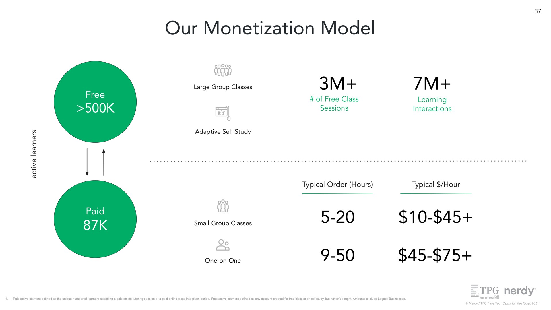 our monetization model free large group classes adaptive self study of free class sessions learning interactions typical order hours typical hour paid small group classes one on one ores | Nerdy