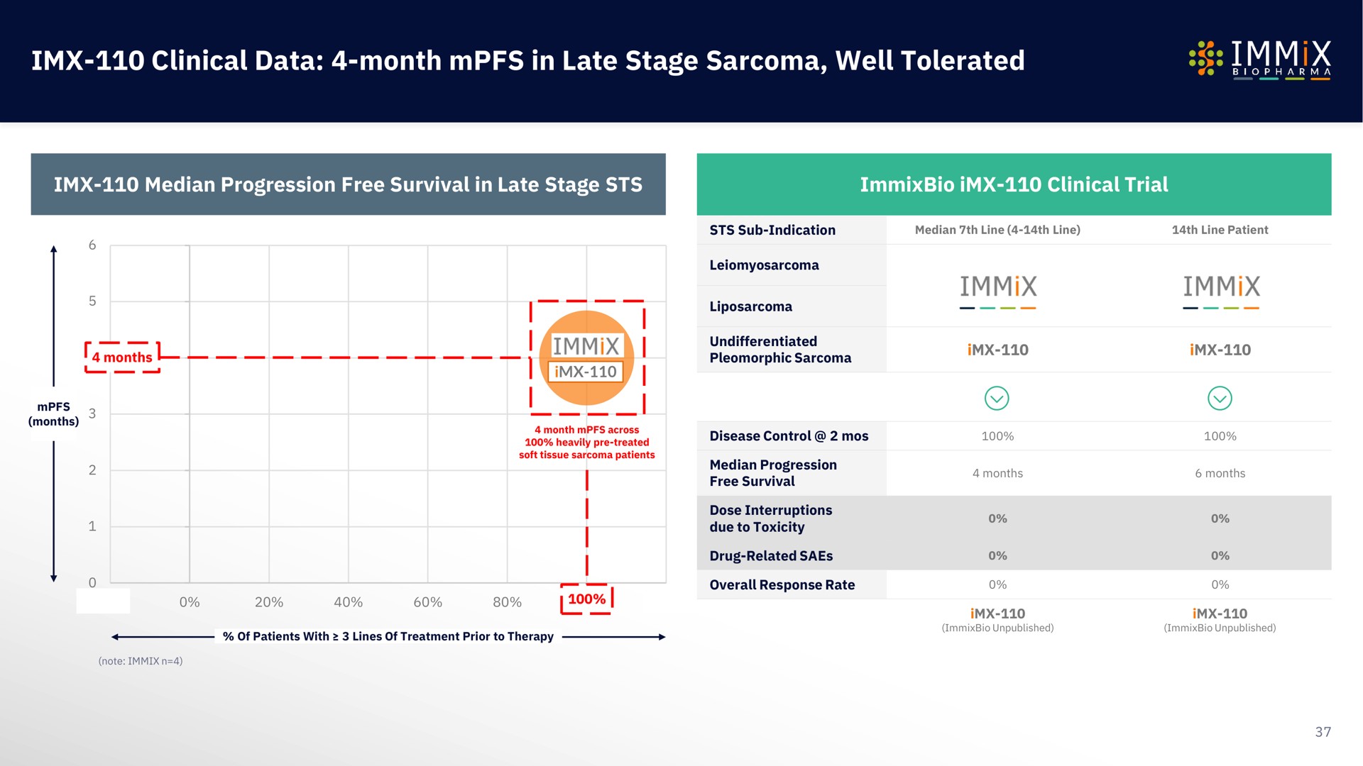 clinical data month in late stage sarcoma well tolerated oat immix | Immix Biopharma