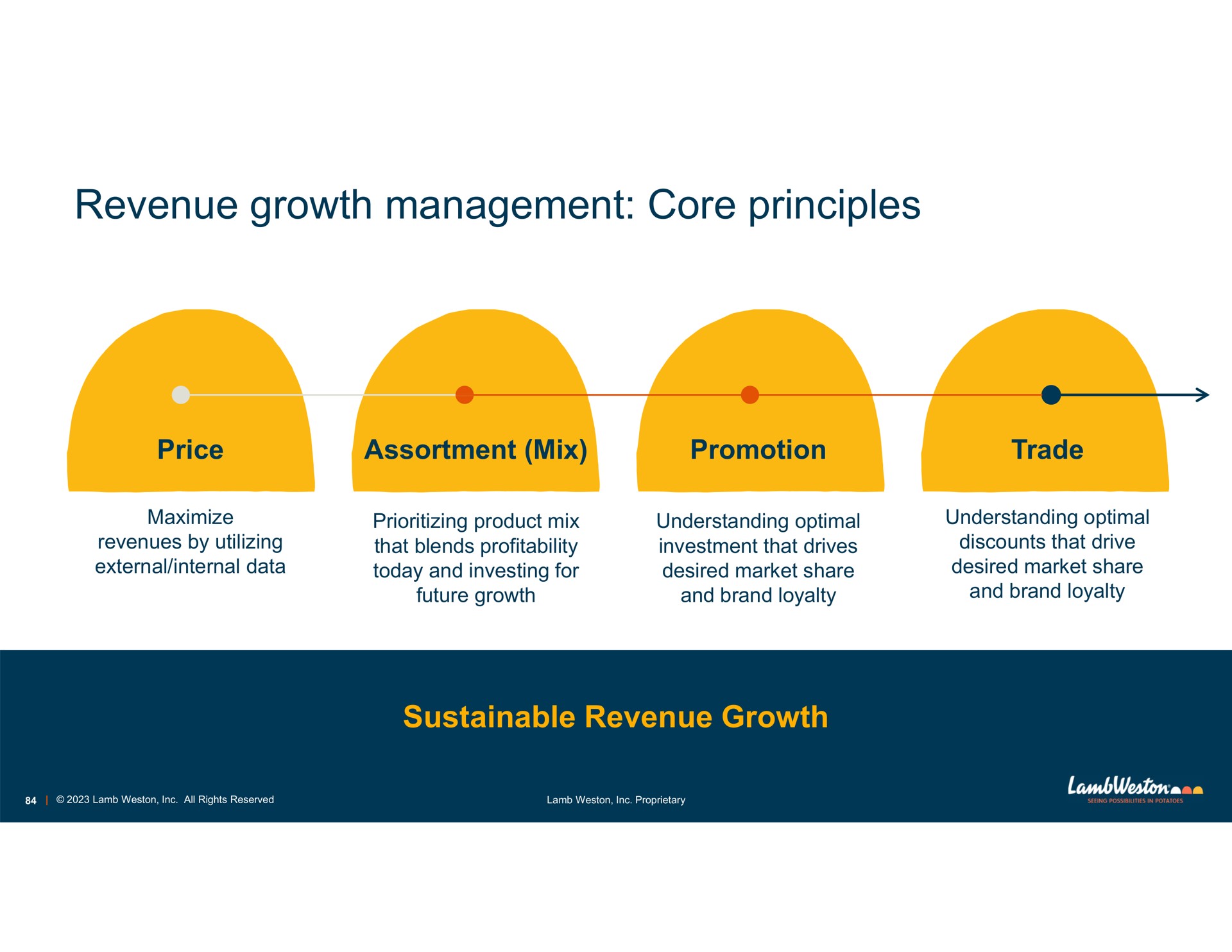 revenue growth management core principles sustainable revenue growth | Lamb Weston