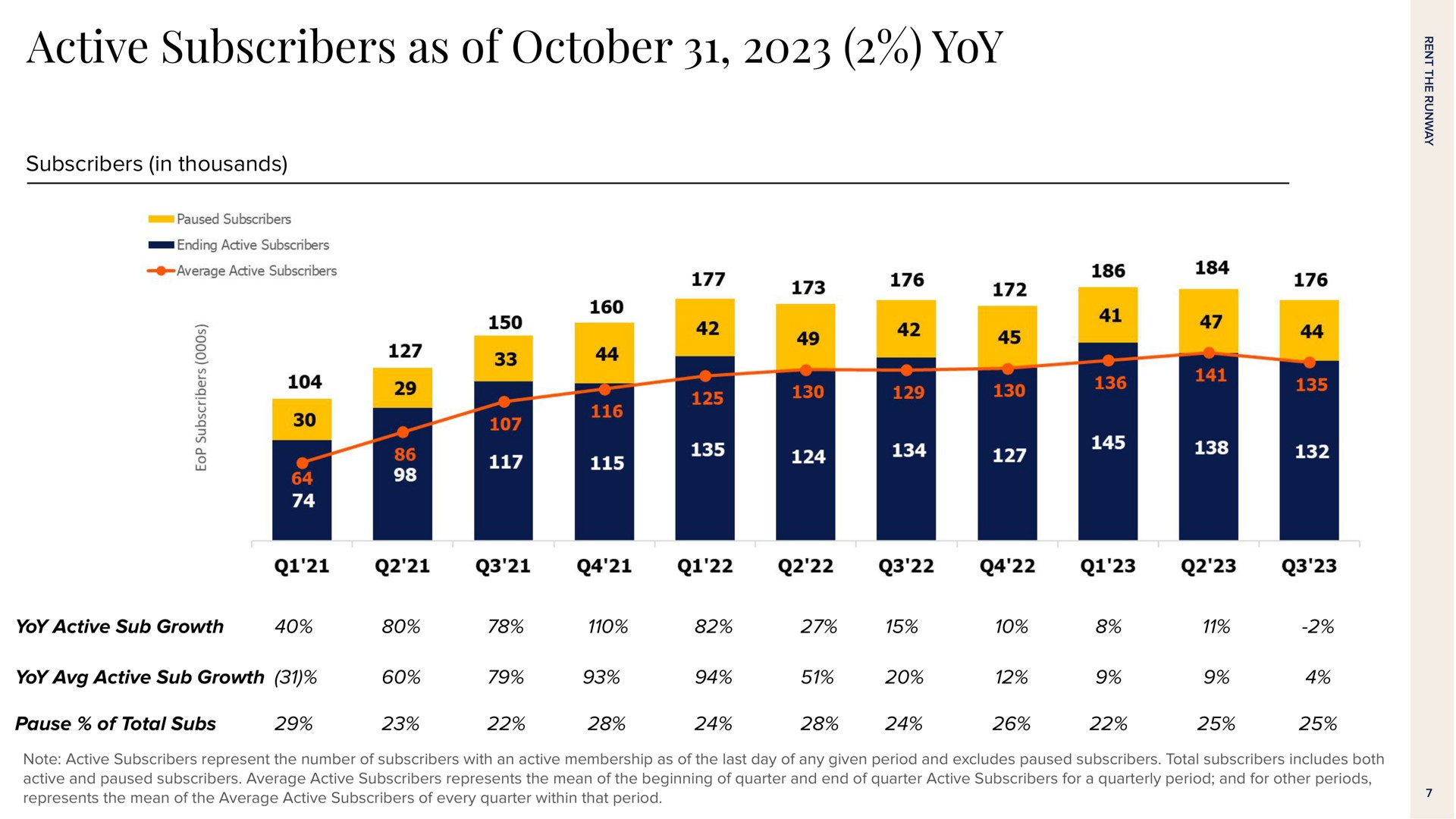 active subscribers as of yoy | Rent The Runway