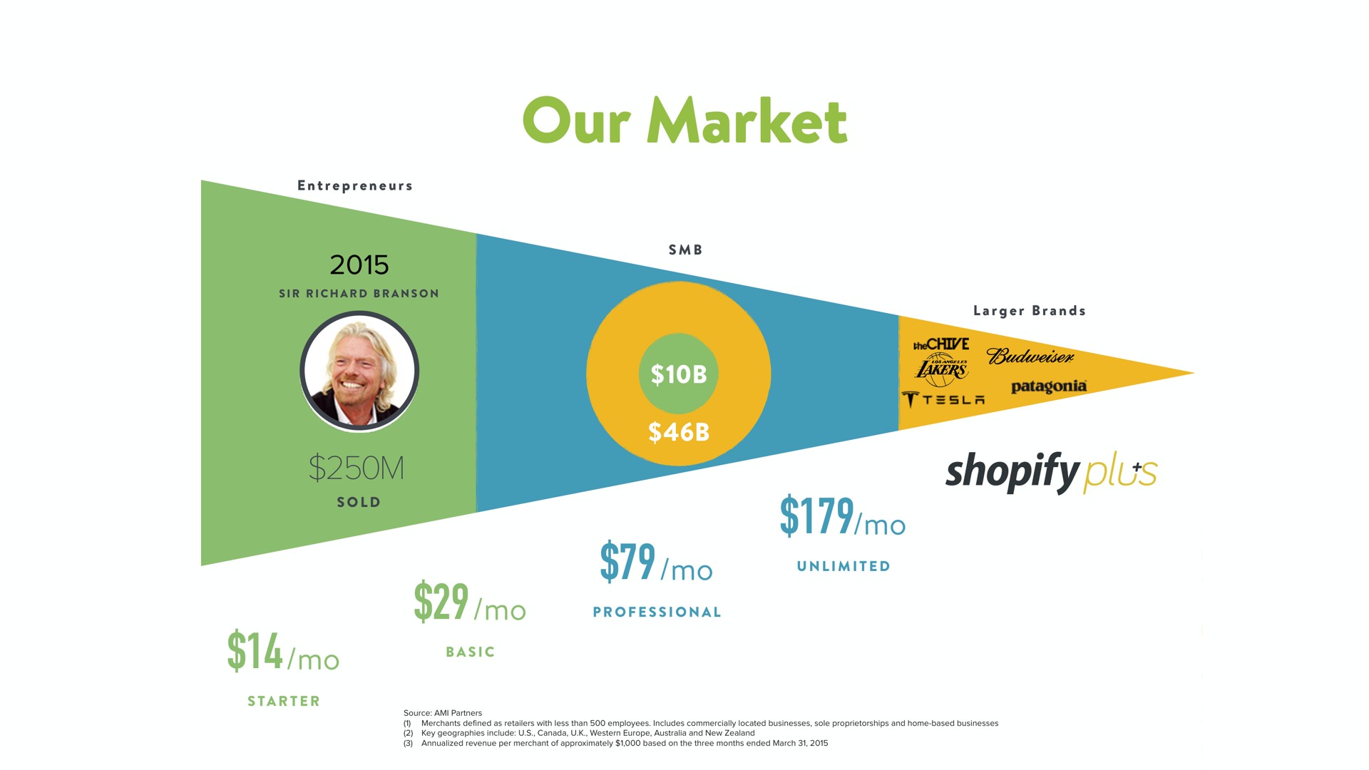 our market plus | Shopify